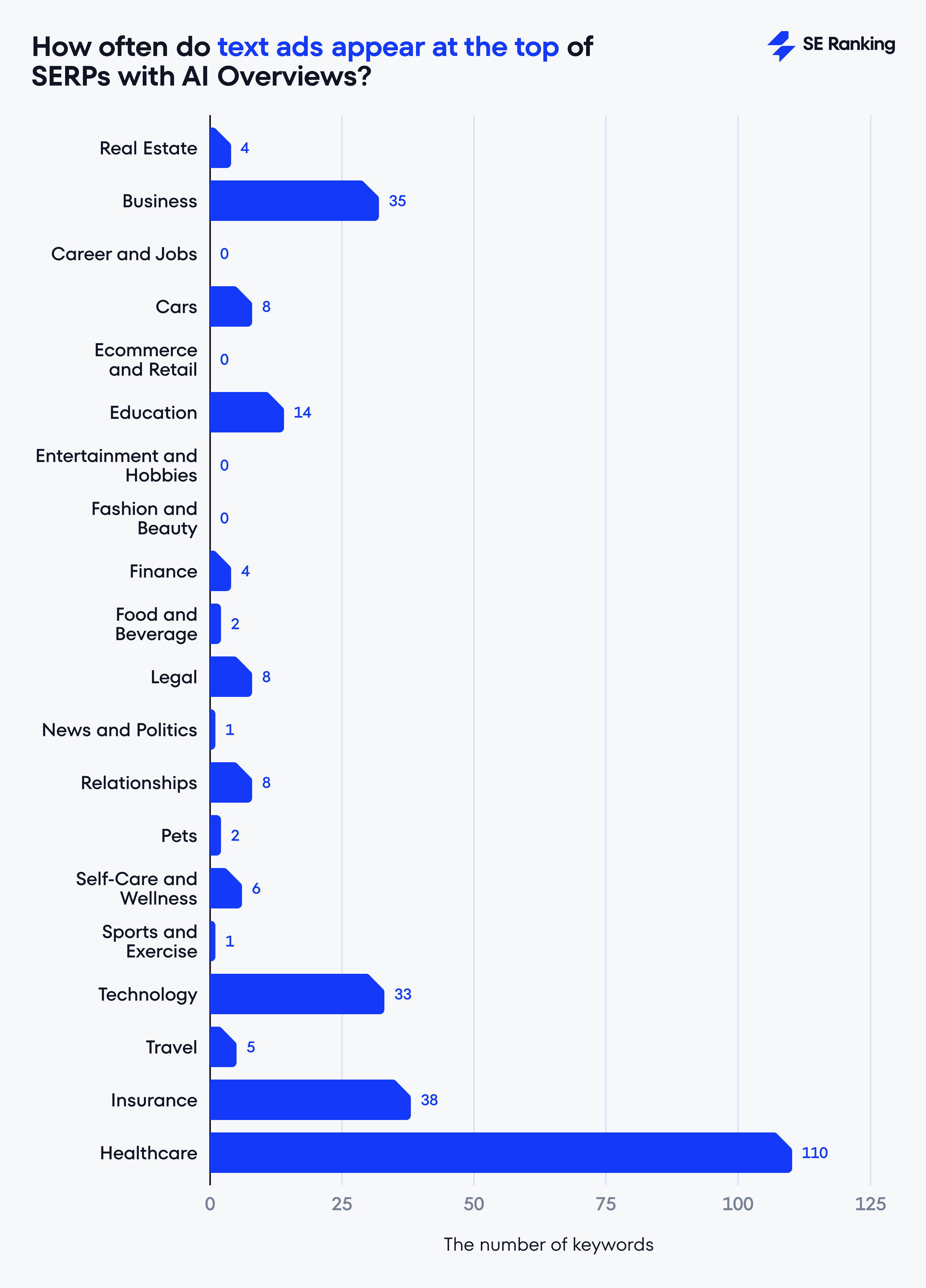 How often do text ads appear at the top of the SERPs containing AI Overviews by niche