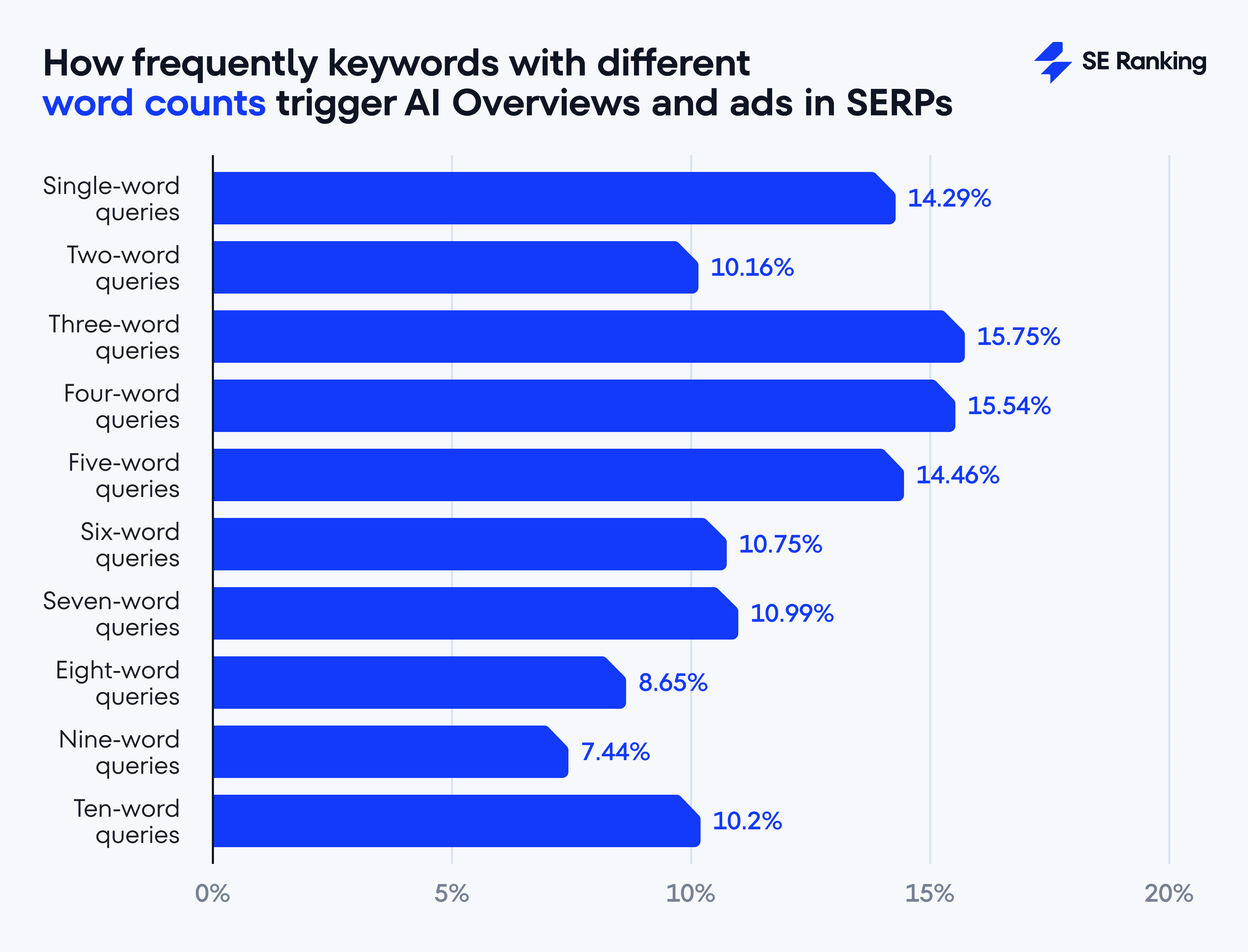 How frequently keywords with different word counts values trigger AI Overviews and ads in SERPs