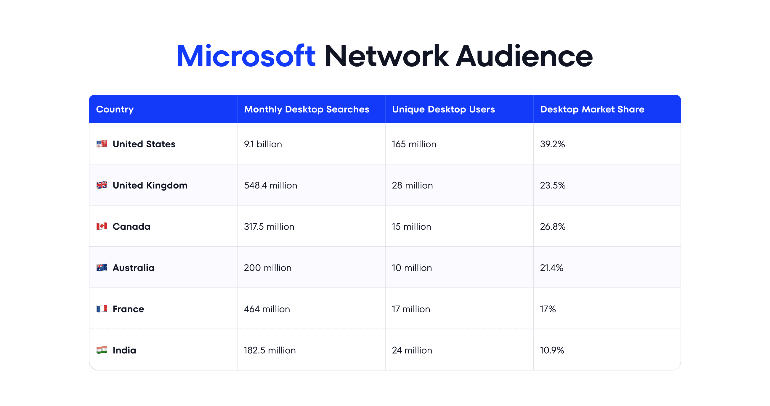 Microsoft Network Audience