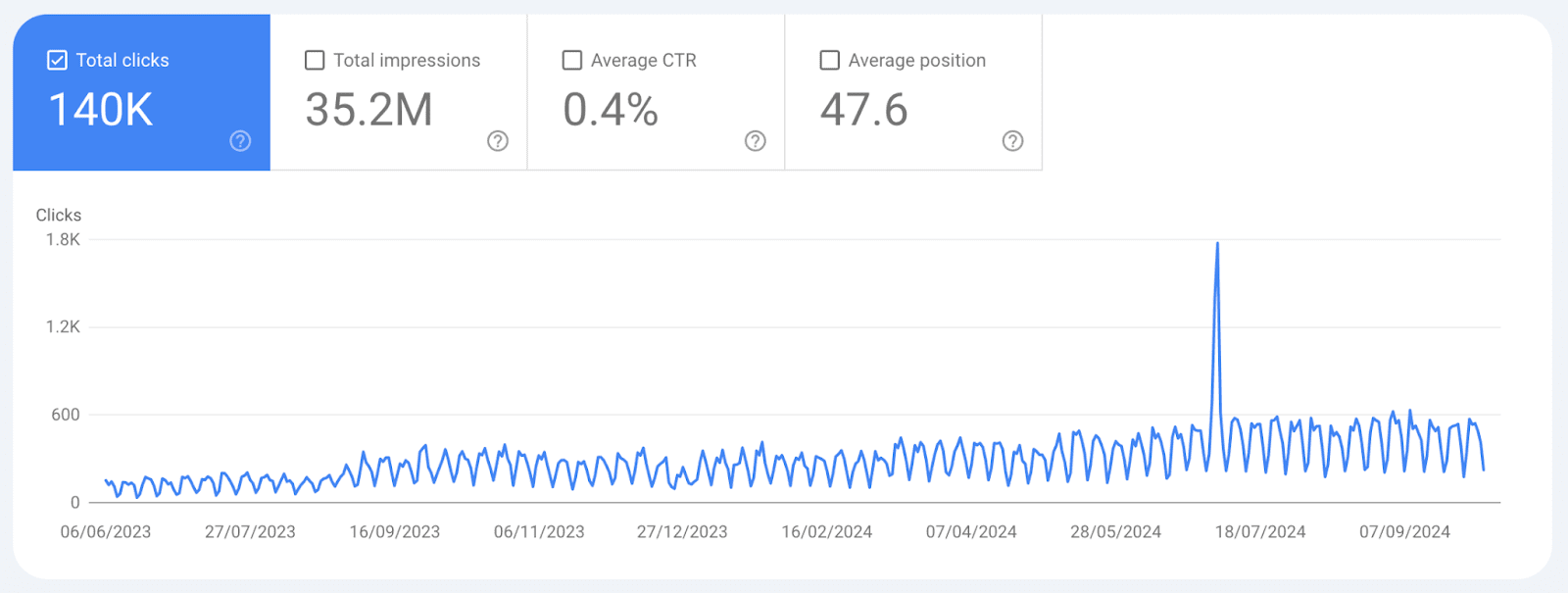 Clicks data in Google Search Console