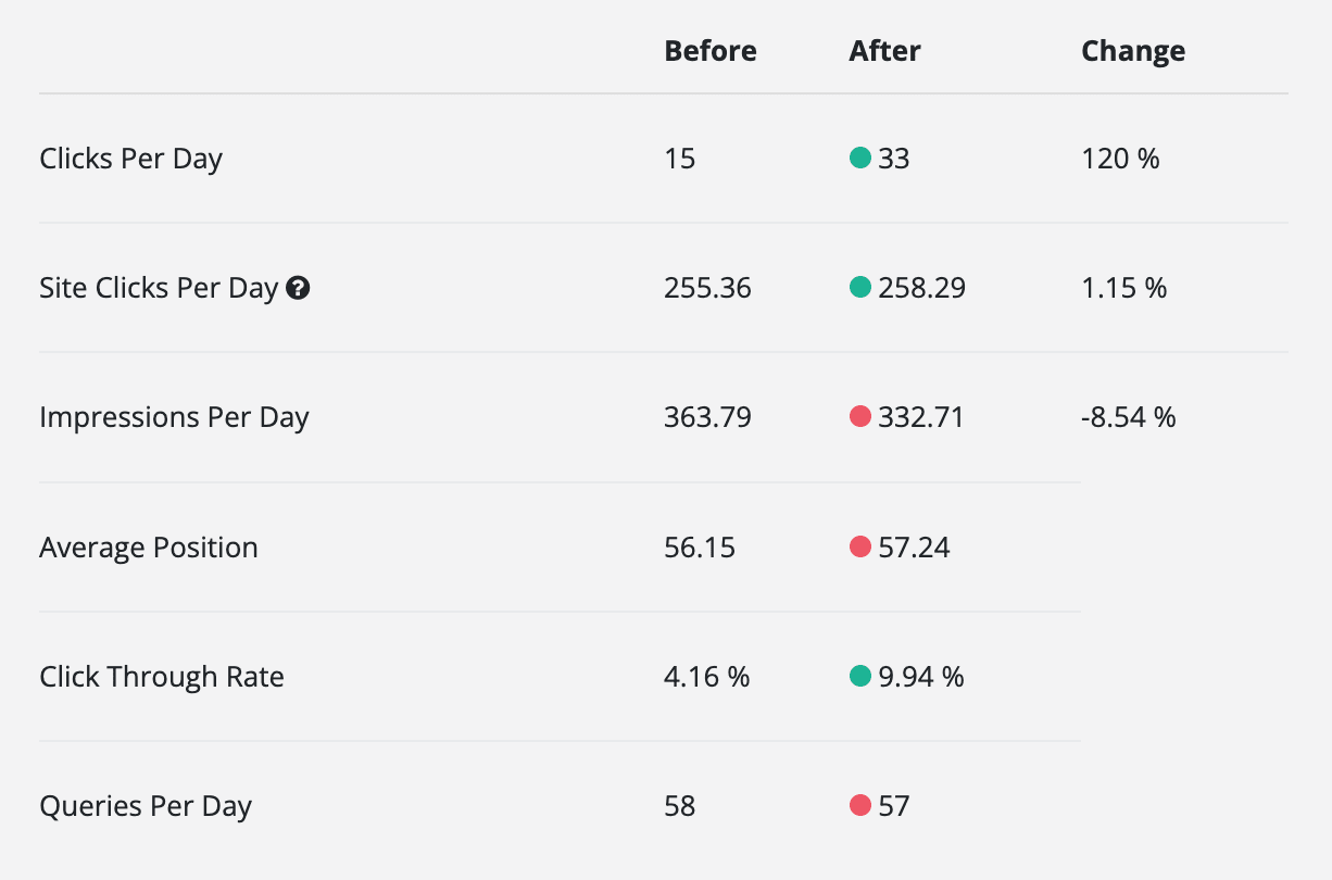 Results of testing changes in meta titles and meta descriptions