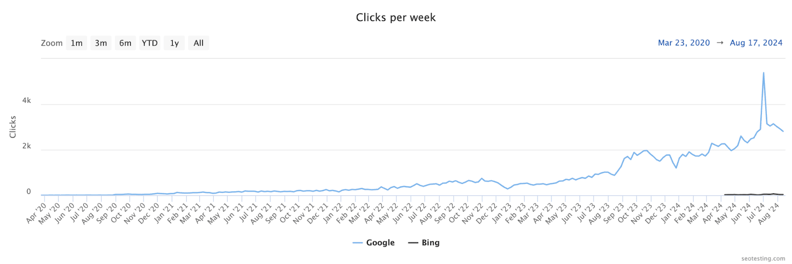 How SEOTesting's traffic grew