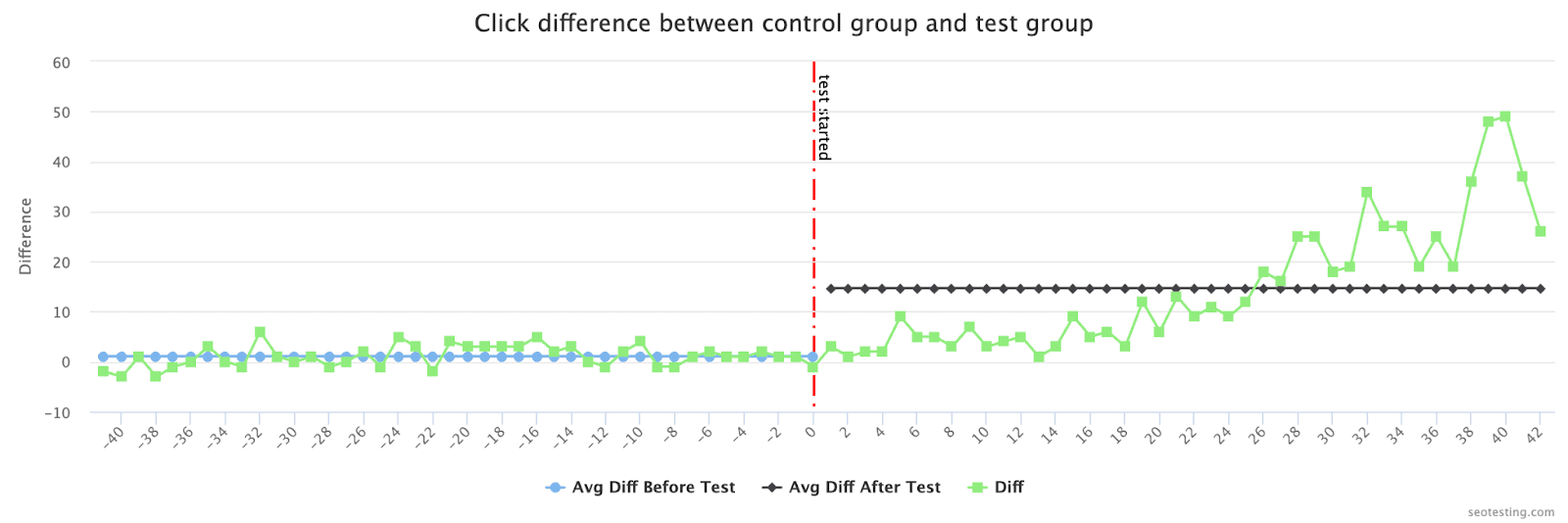 Test results