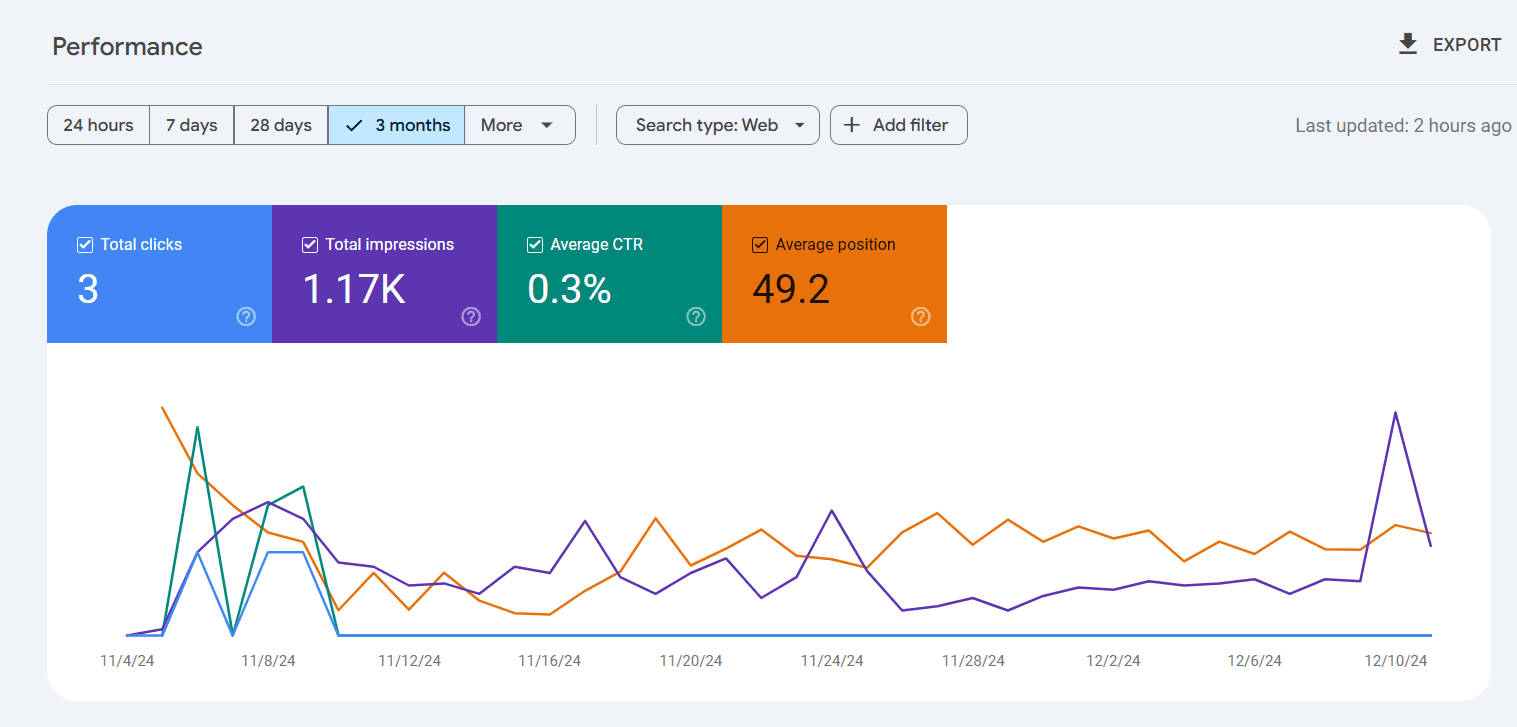 Arts and Entertainment niche data from GSC