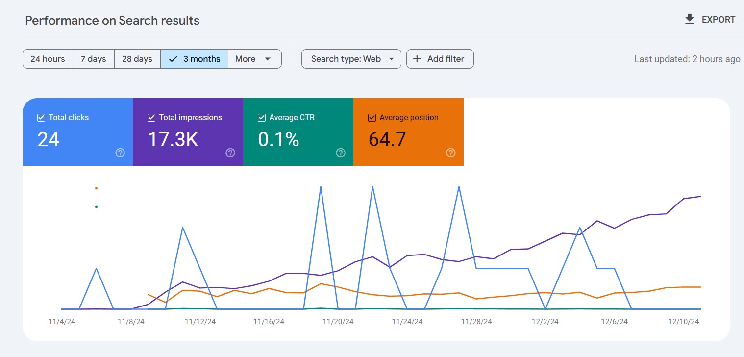 Business and Services niche data from GSC