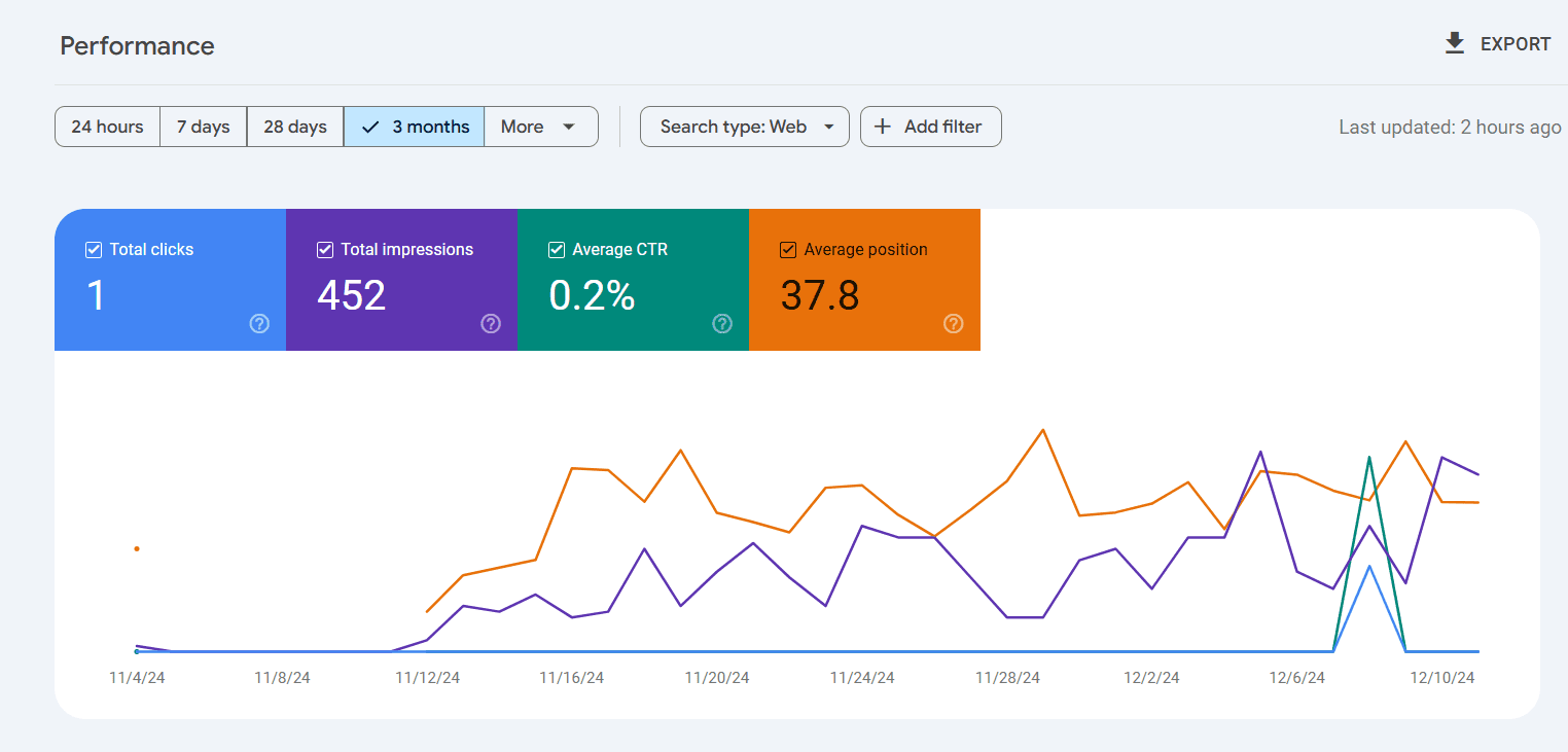 Computers and Technology niche data from GSC