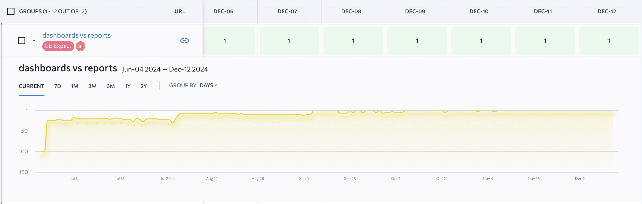 Rank Tracker data of the article about dashboards