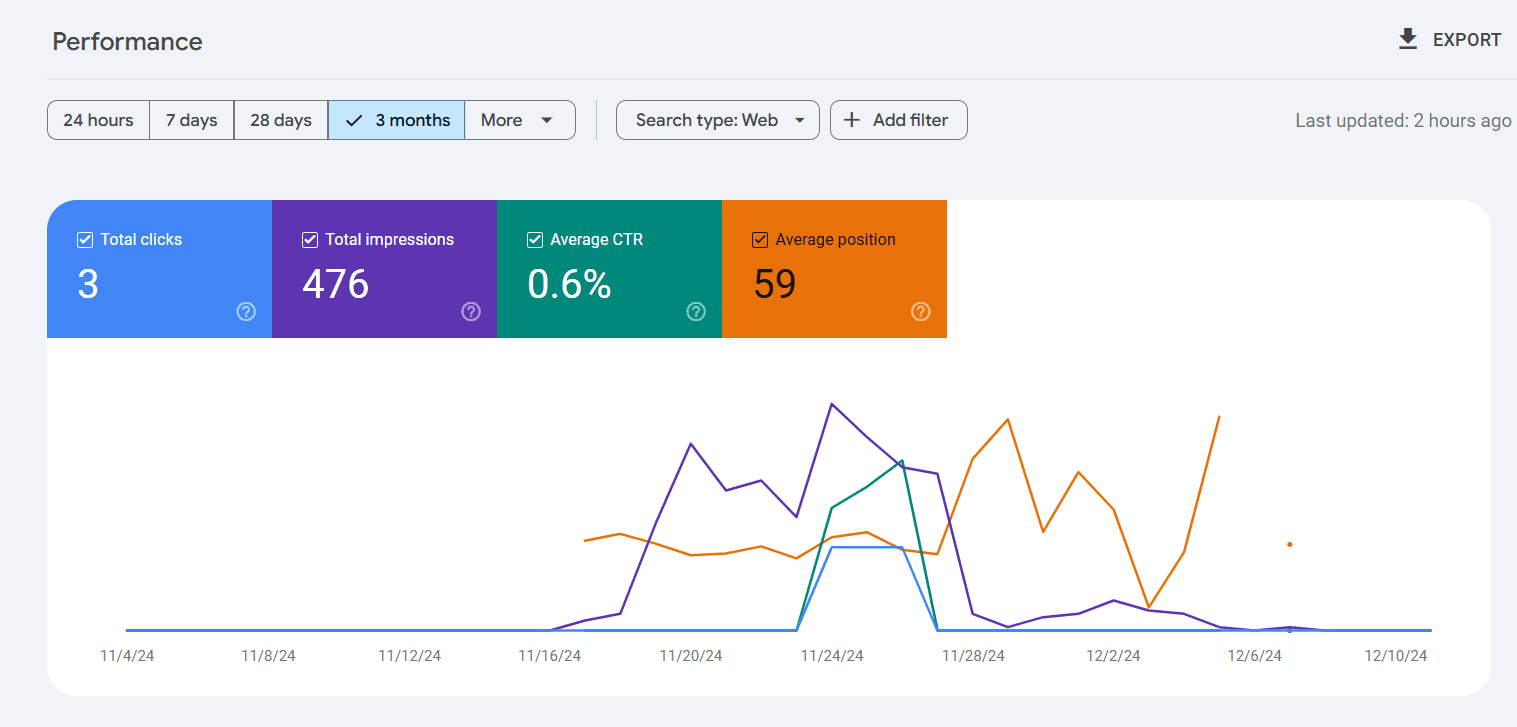 Ecommerce and Shopping niche data from GSC