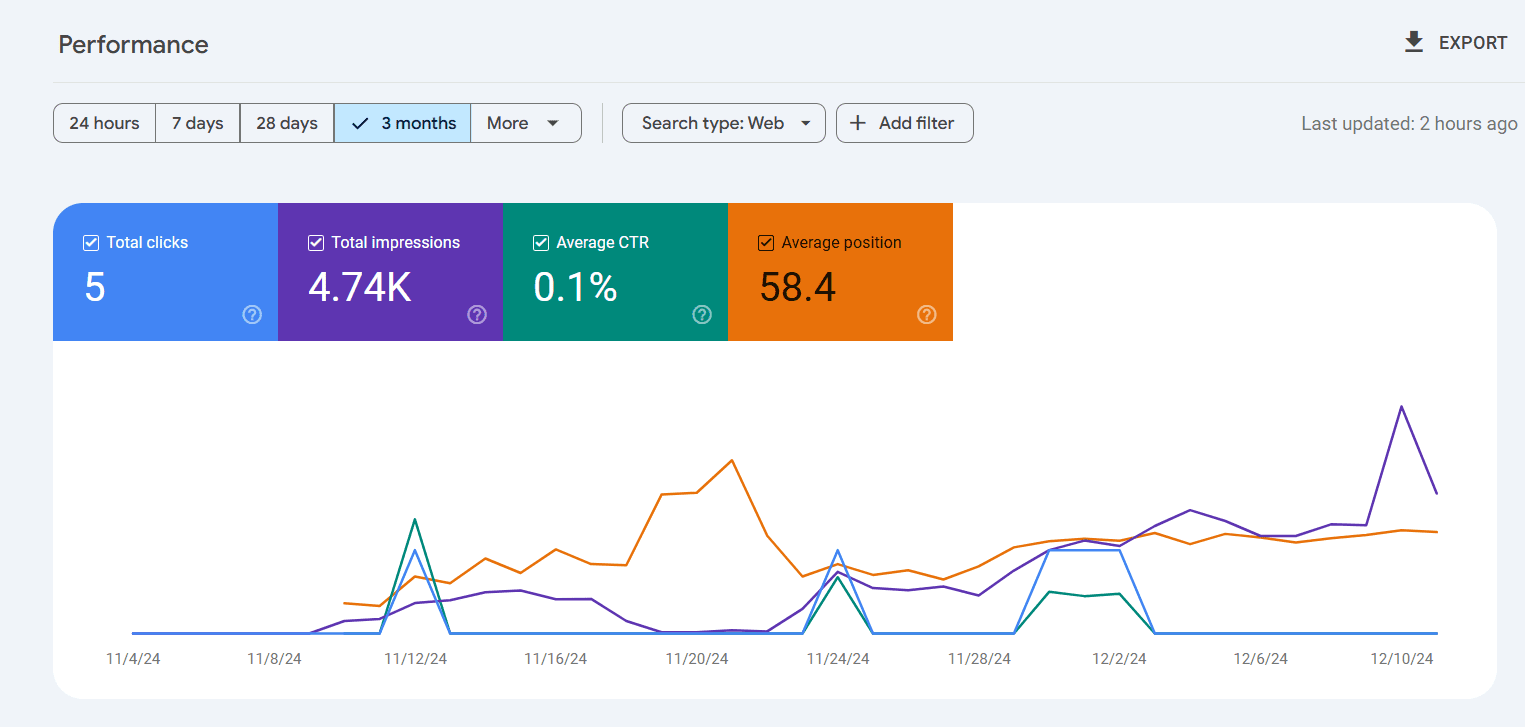 Finance and Accounting niche data from GSC