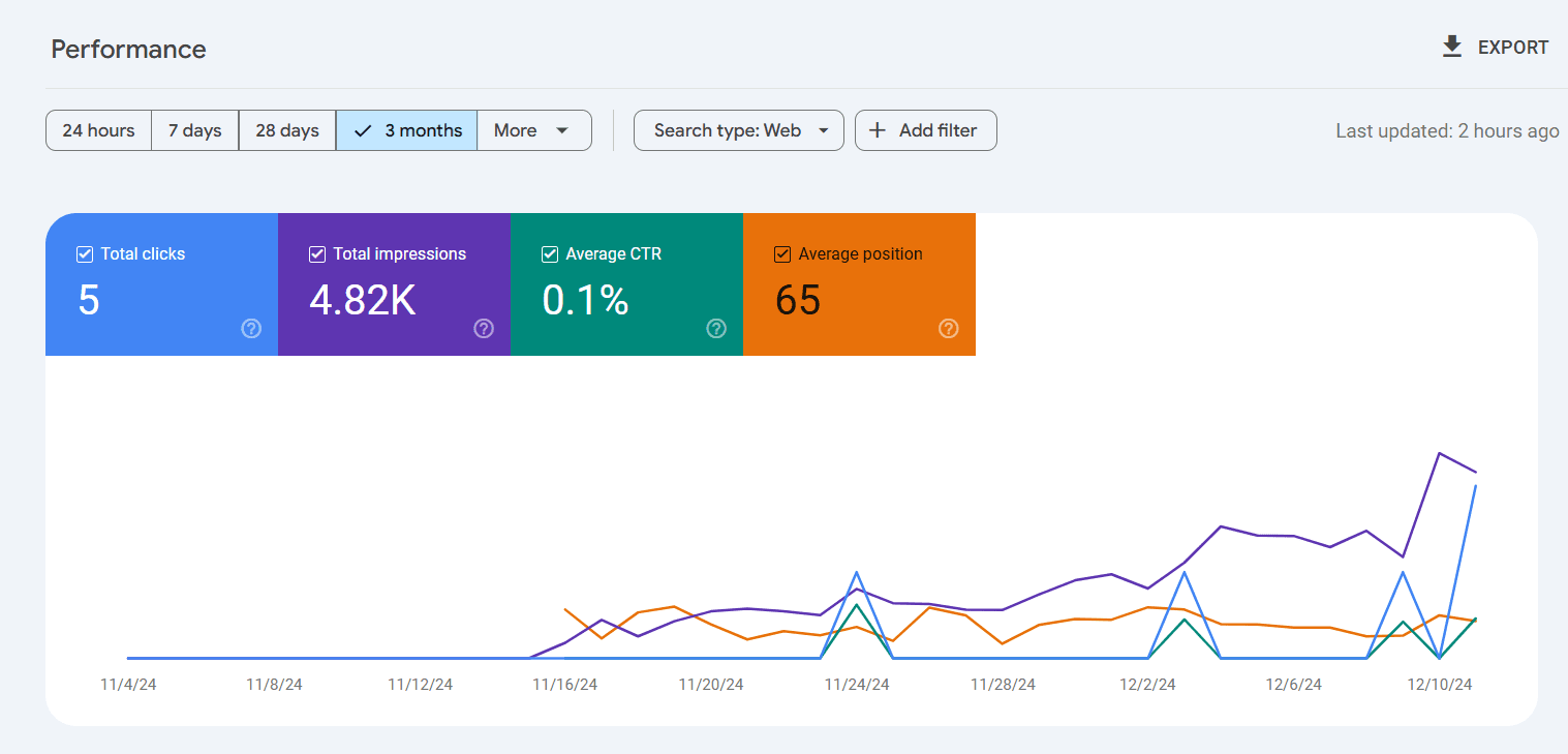 Food and Drink niche data from GSC