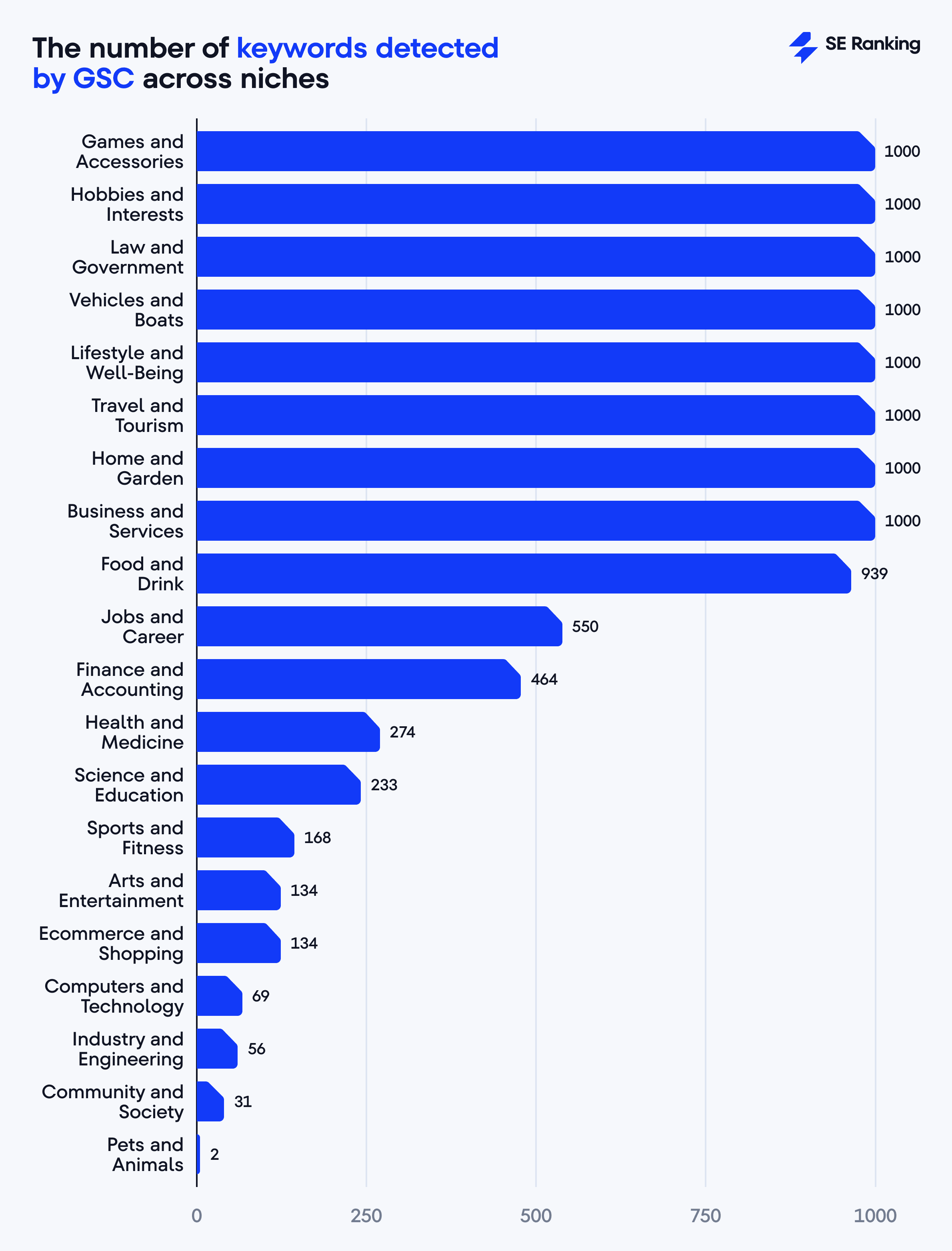 The number of keywords detected by GSC