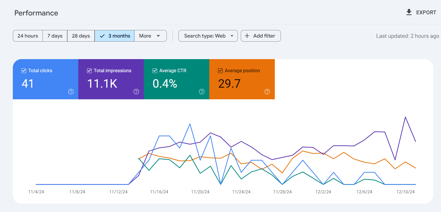 Games and Accessories niche data from GSC