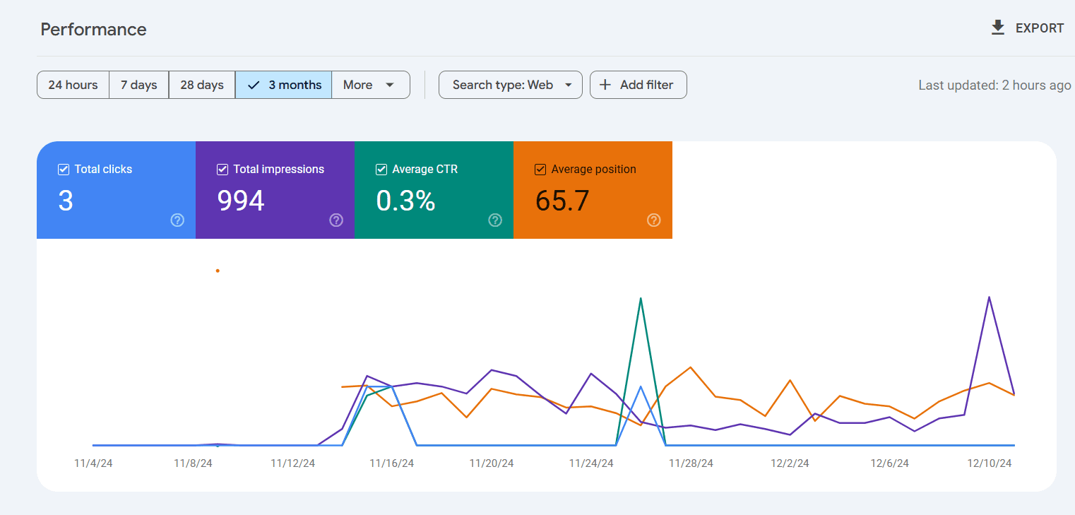 Health and Medicine niche data from GSC