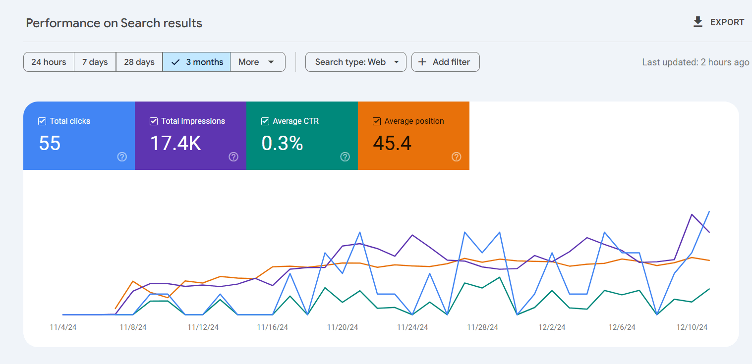 Hobbies and Interests niche data from GSC