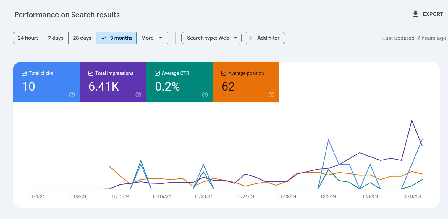 Home and Garden niche data from GSC