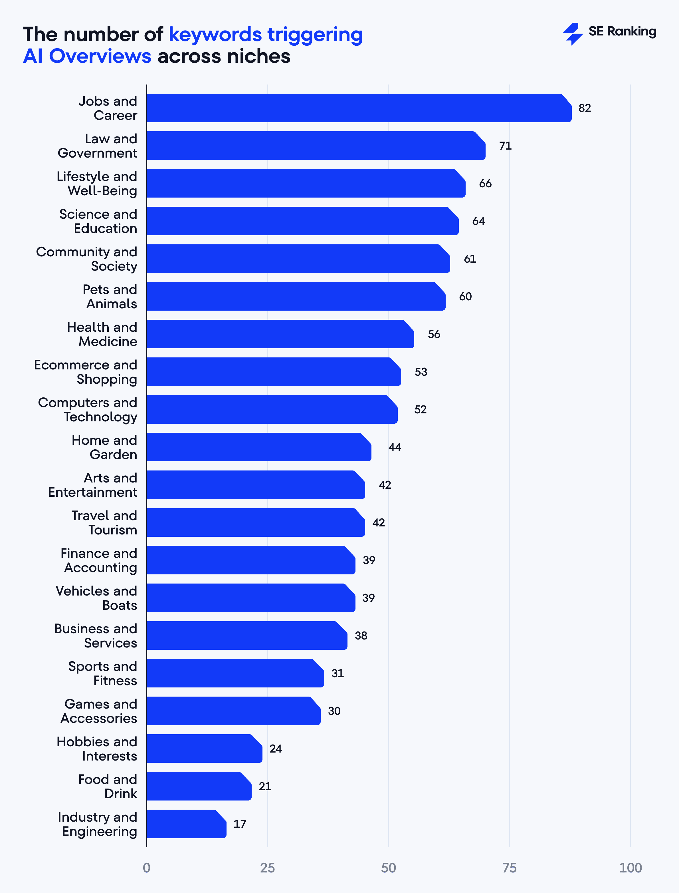 The number of keywords triggering AI Overviews across niches