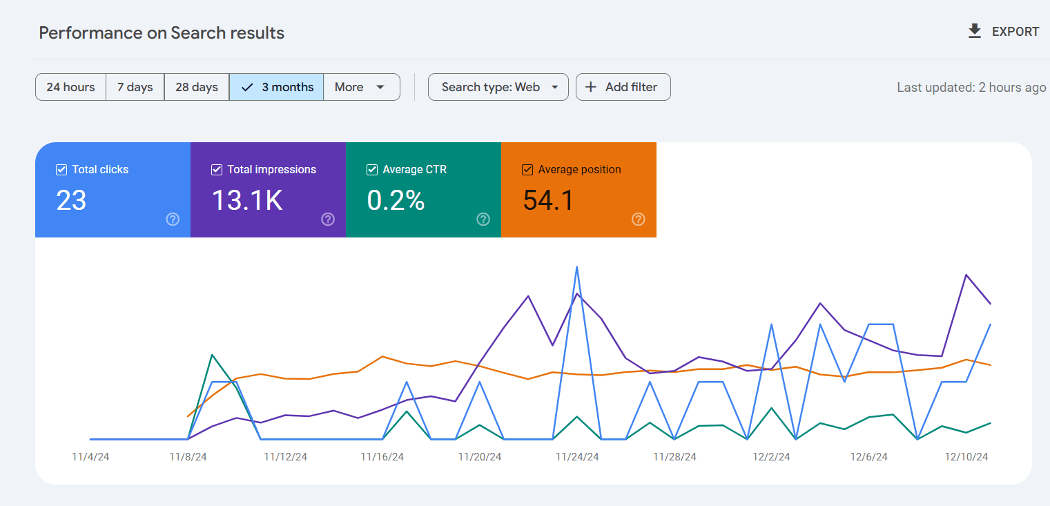 Lifestyle and Well-Being niche data from GSC