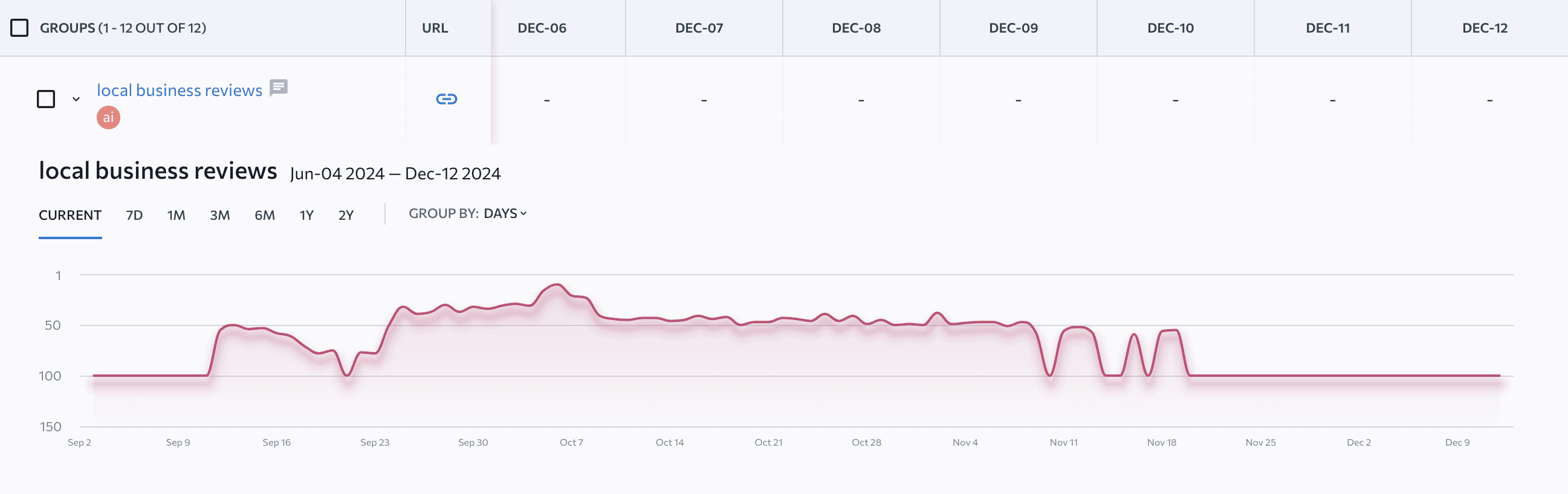 Rank Tracker data of the article about local business reviews