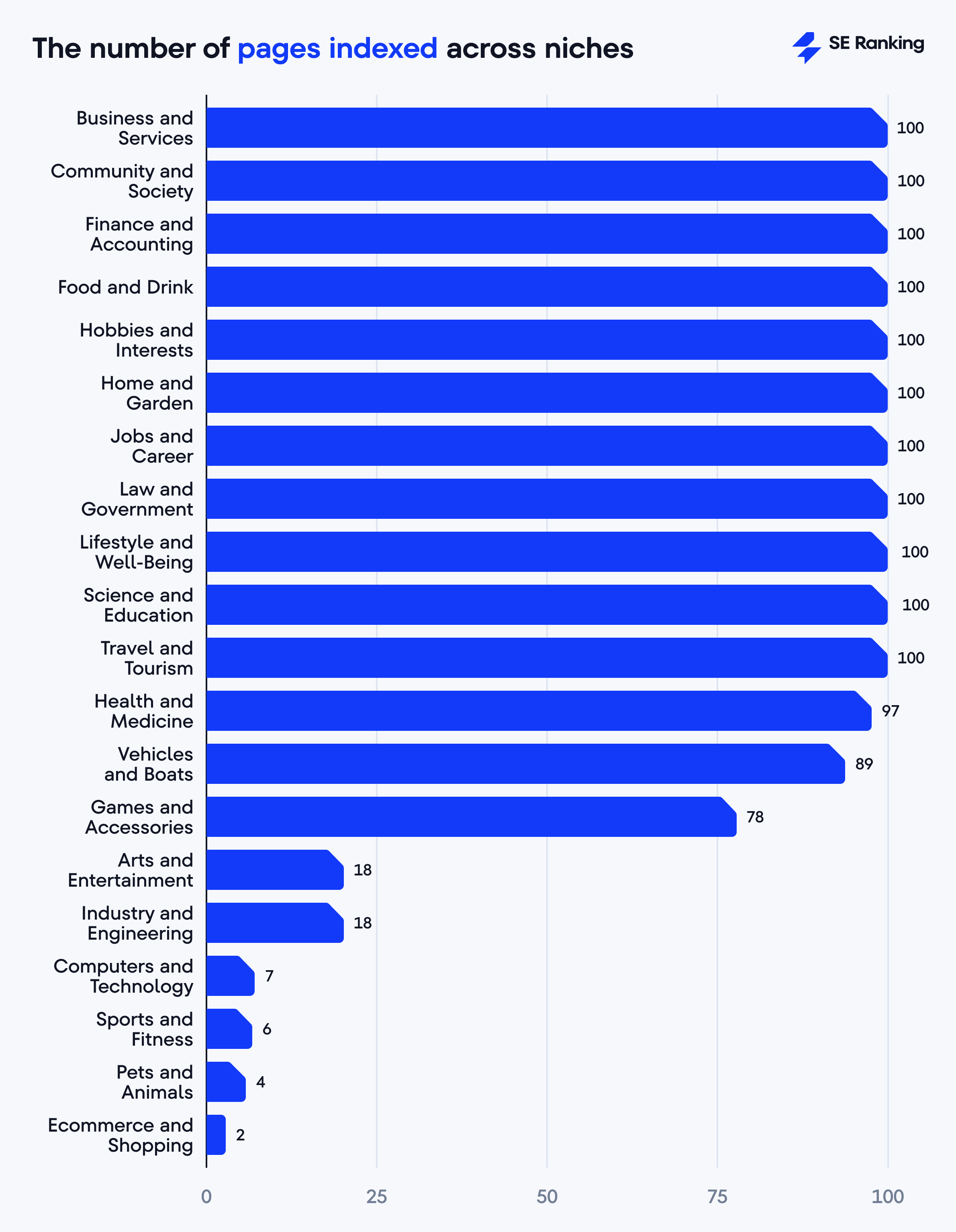 The number of pages indexed across niches