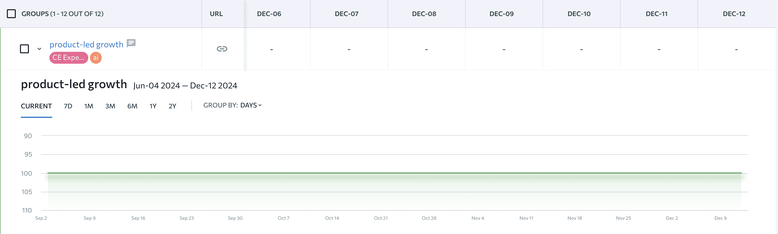 Rank Tracker data of the article about product-led growth