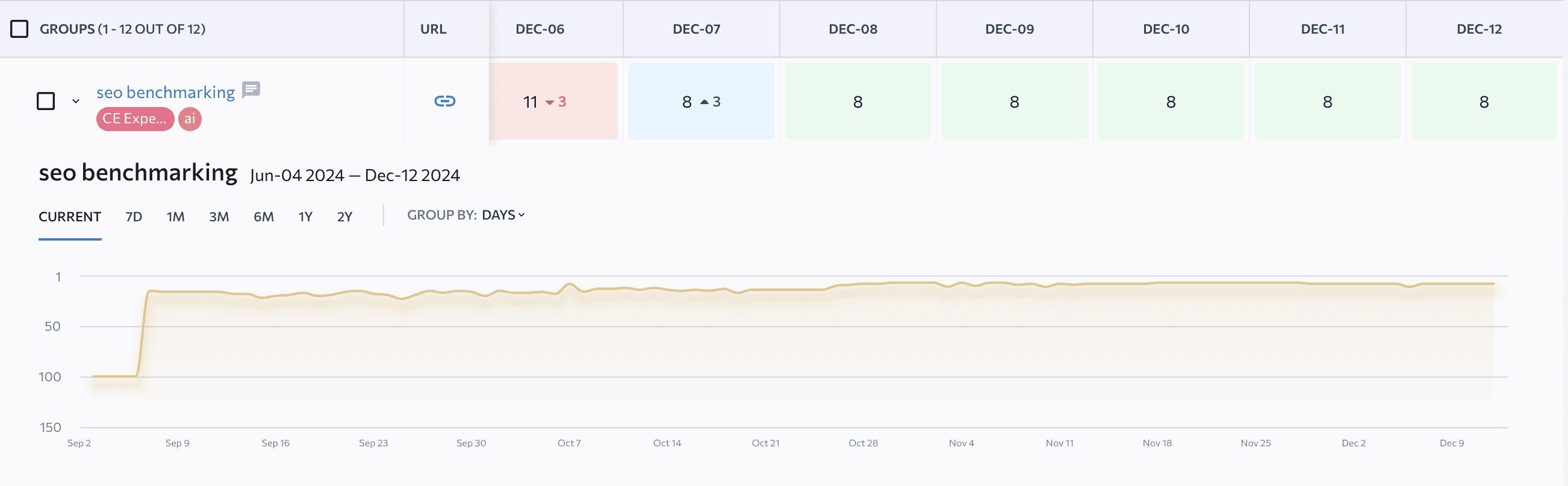 Rank Tracker data of the article about SEO benchmarking