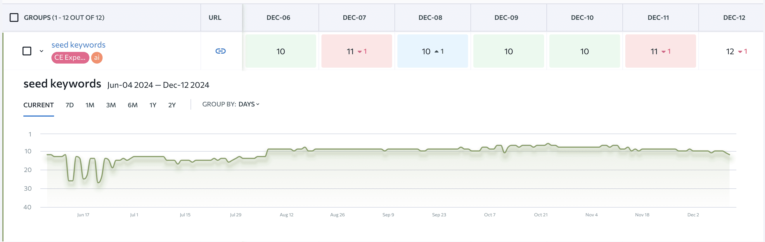 Rank Tracker data of the article about seed keywords