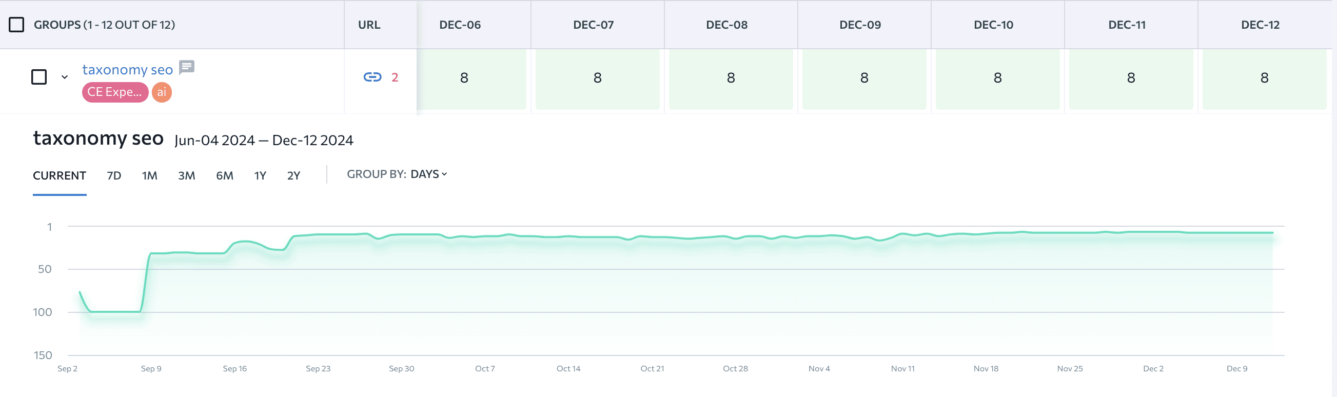 Rank Tracker data of the article about Taxonomy SEO