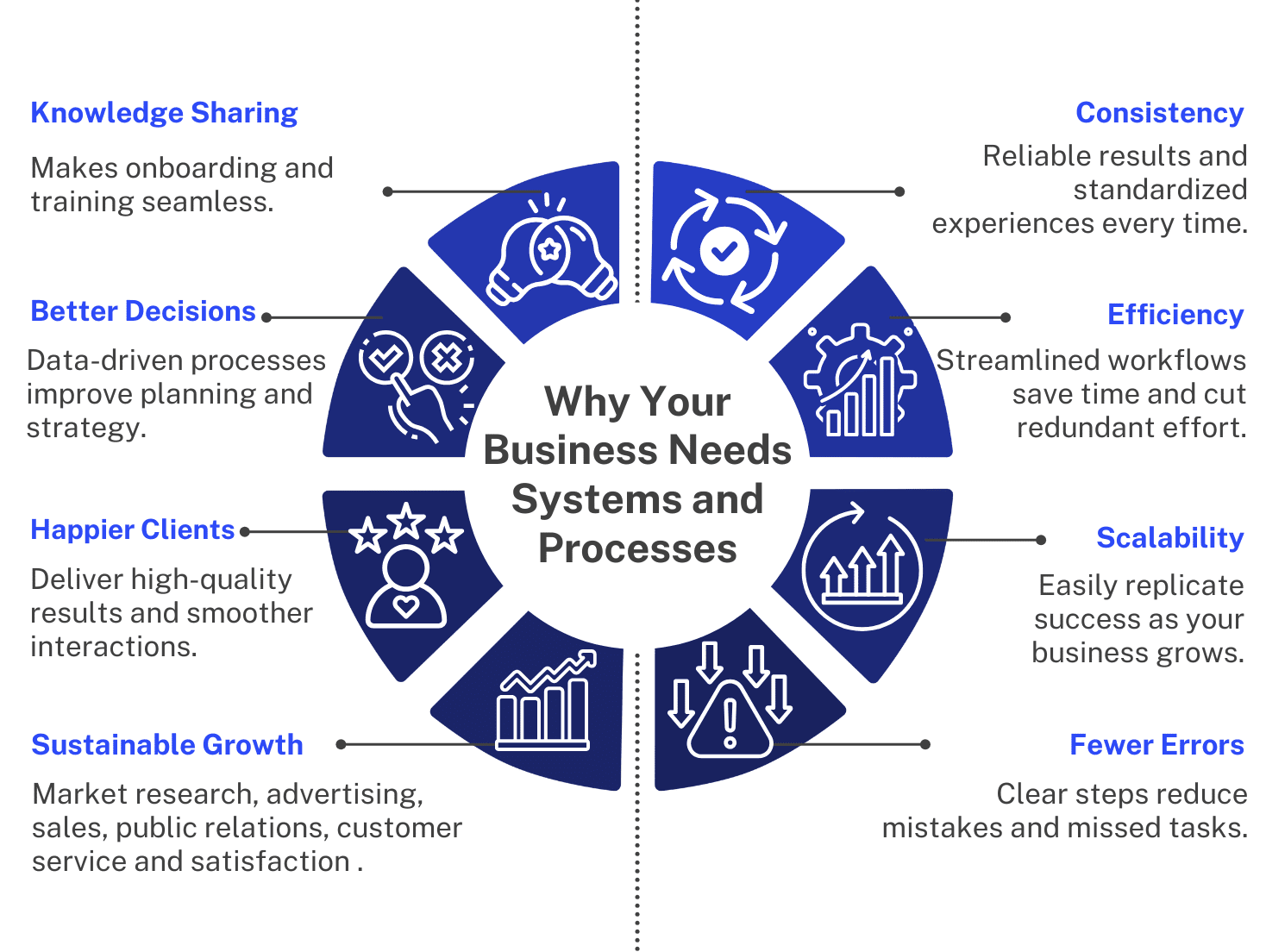 Why you business needs system