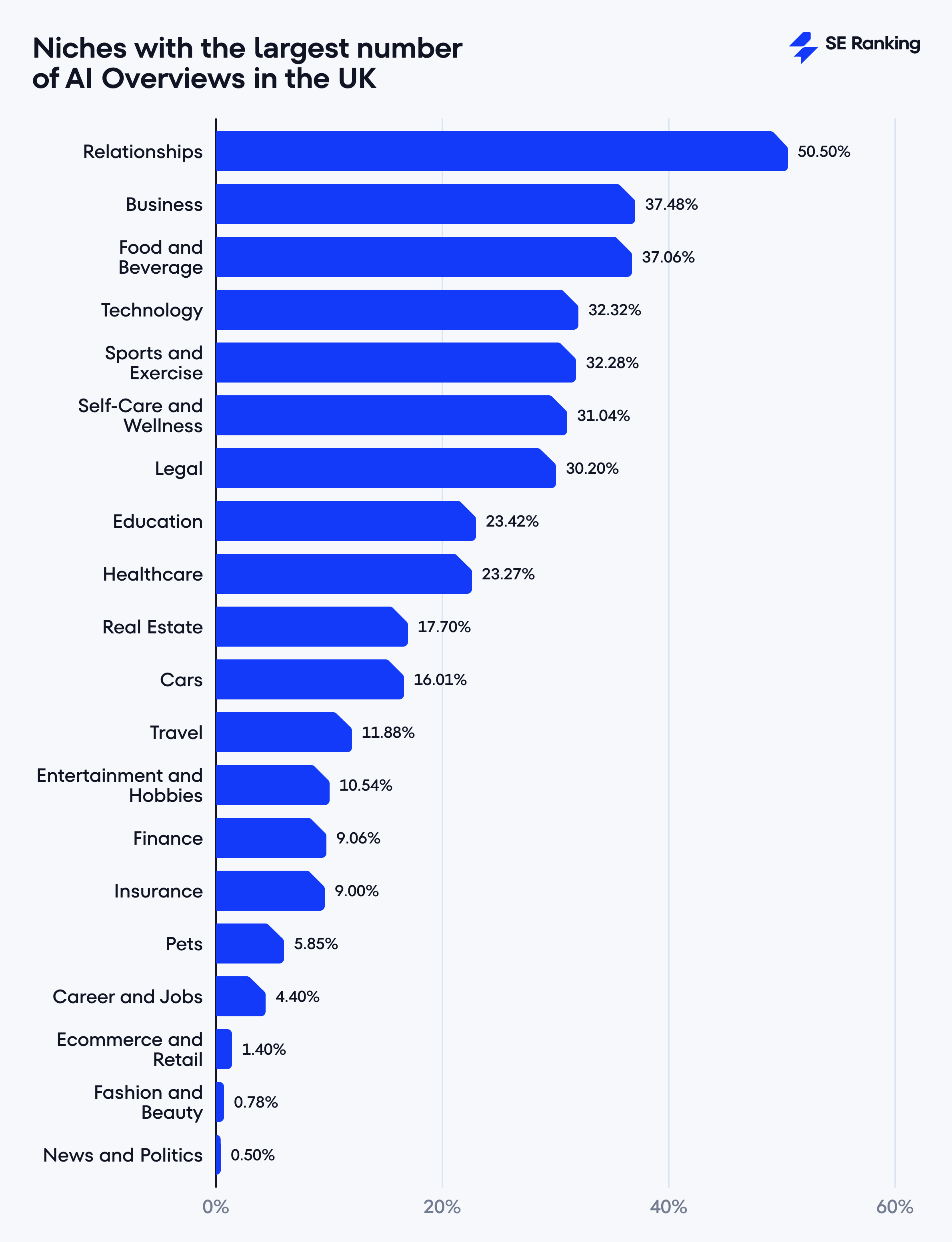 Niches with the largest number of AI Overviews in the UK