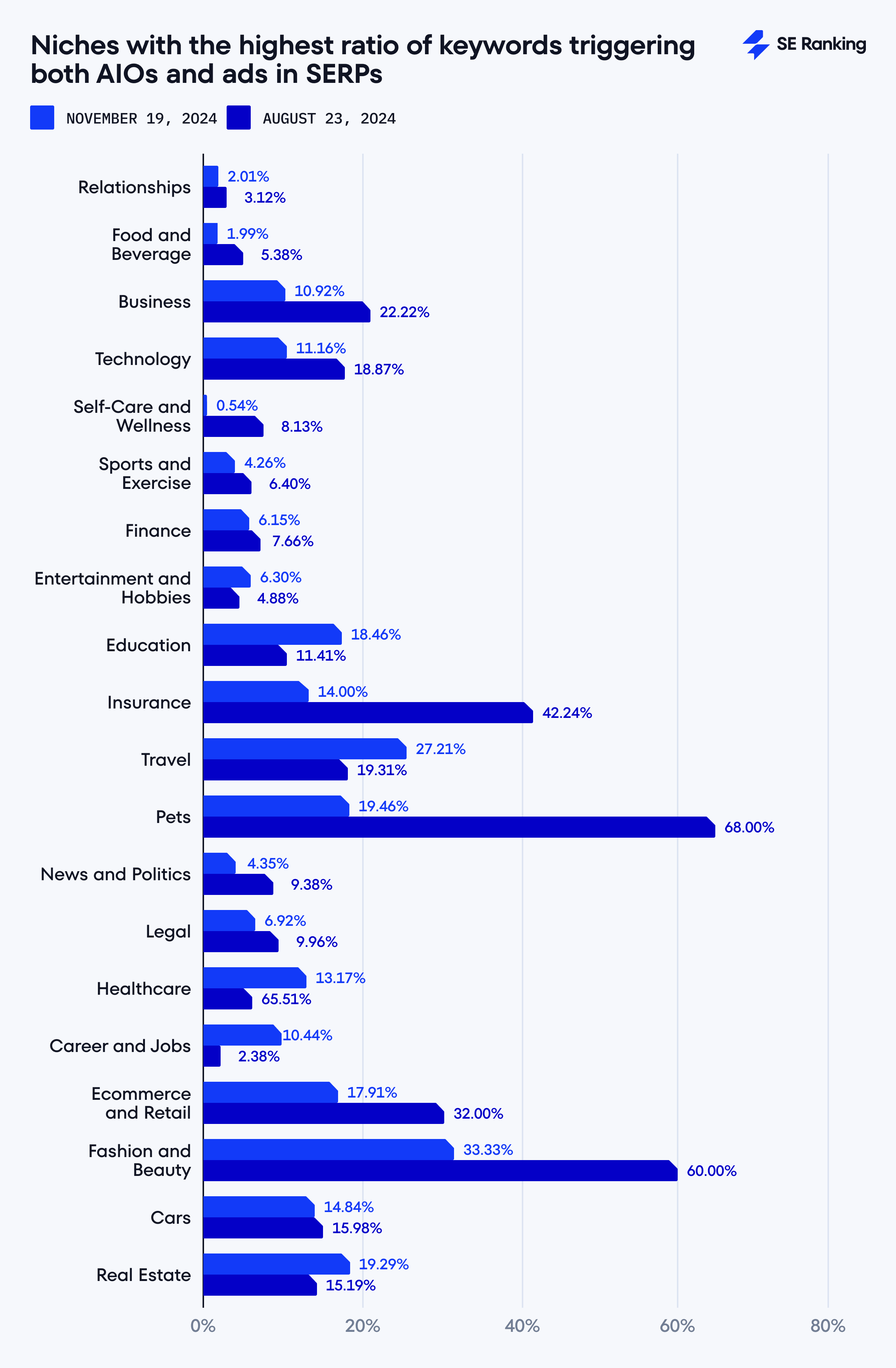 Niches that trigger both AI Overviews and ads most often