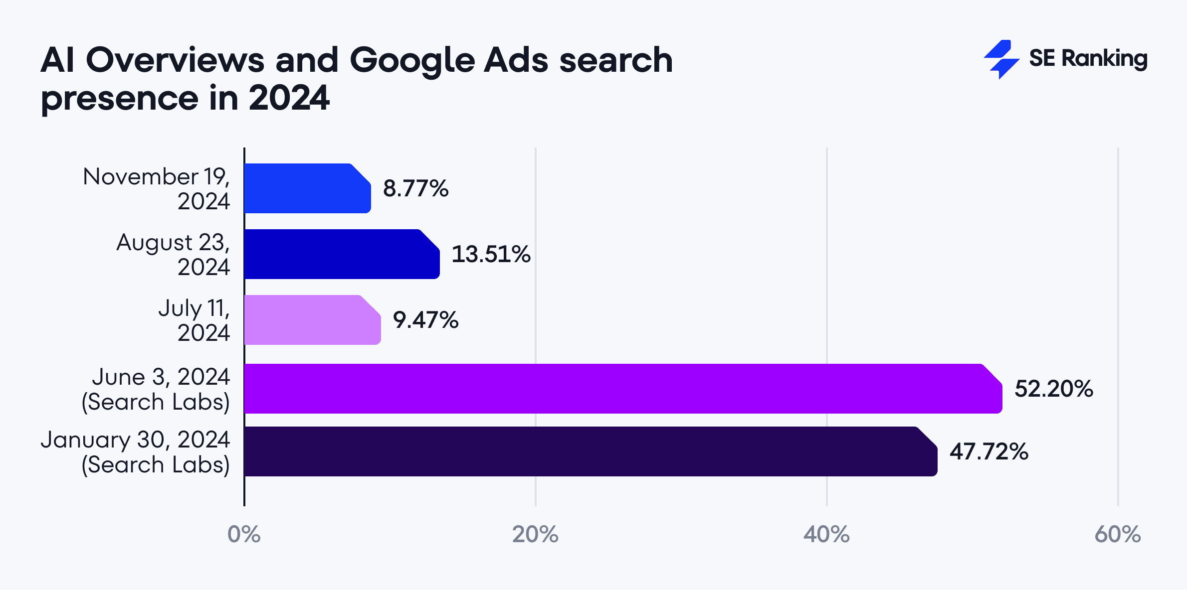 AI Overviews and Google Ads search presence in 2024