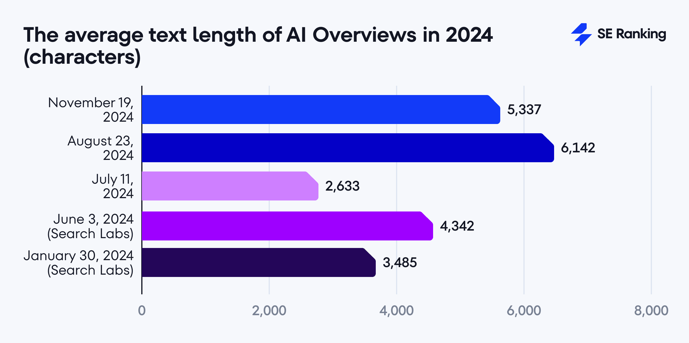 The average text length of AI Overviews