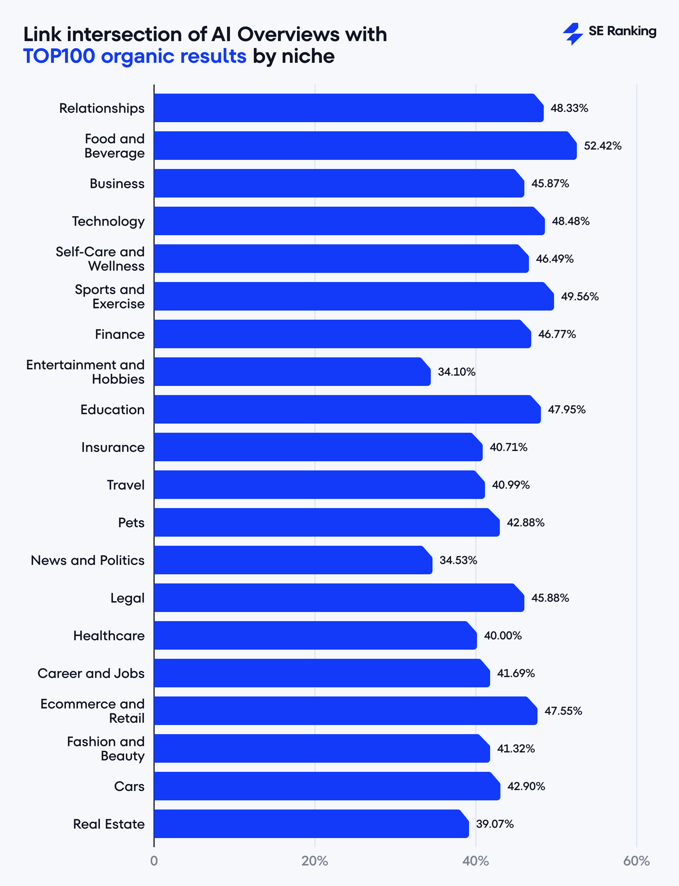 Link intersection of AI Overviews with top 100 organic results by niche