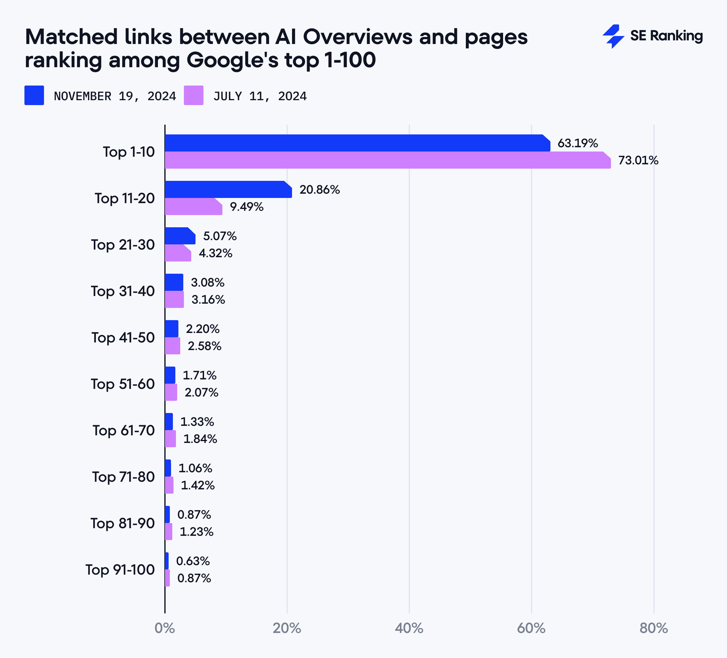 Links in AI Overviews match top 1-100 search results