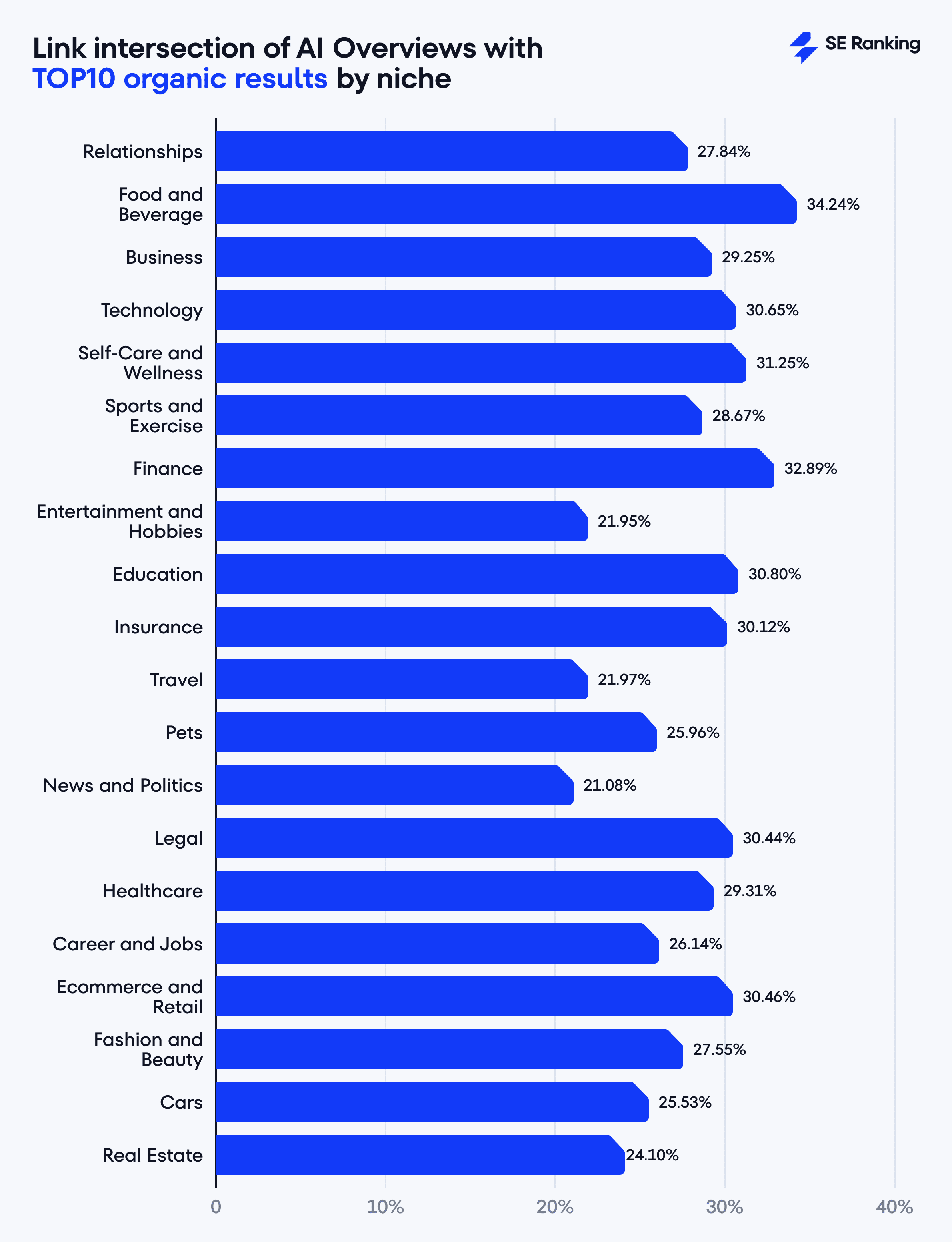 Link intersection of AI Overviews with top 10 organic results by niche