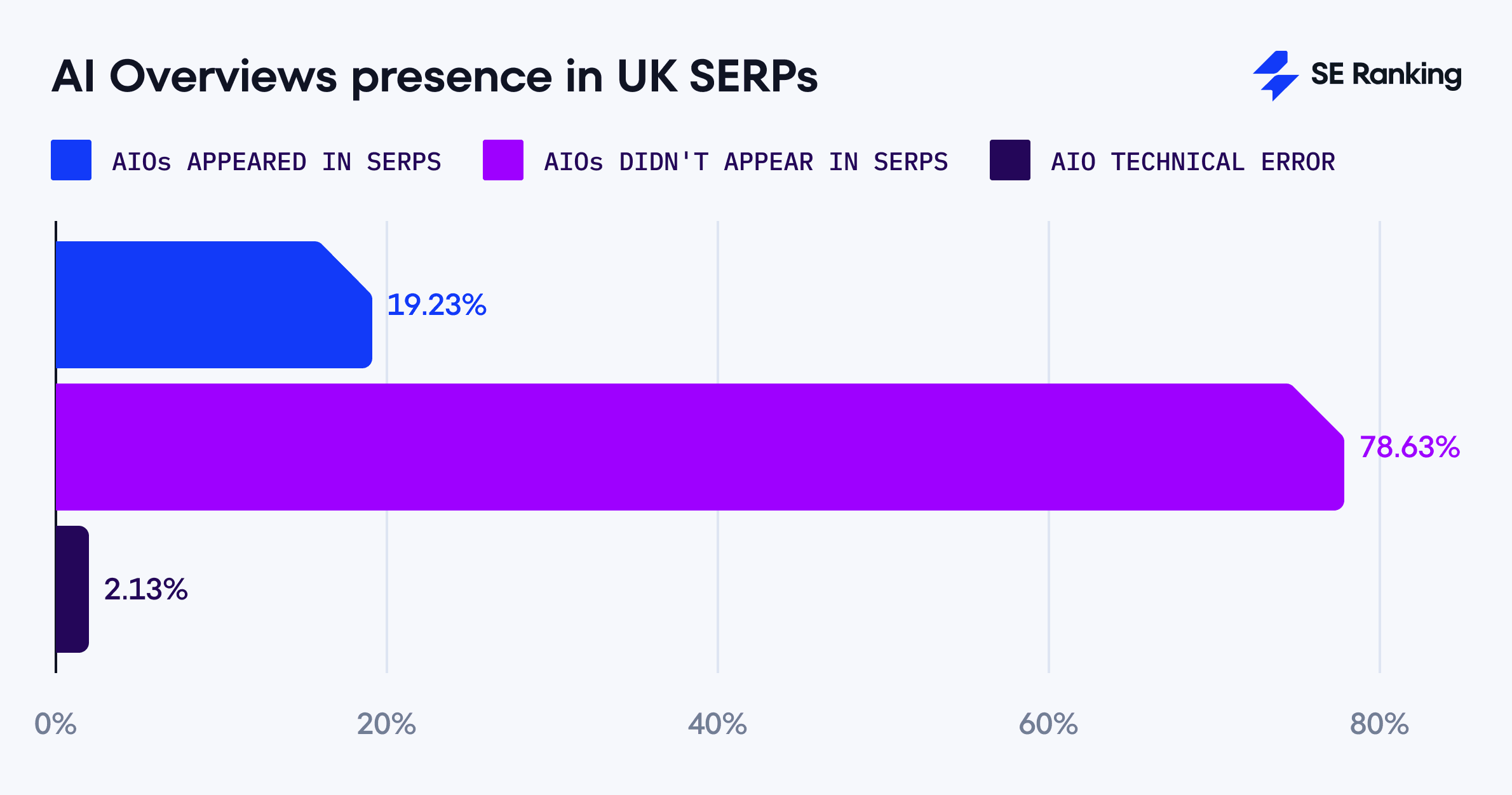 AI Overviews presence in the UK