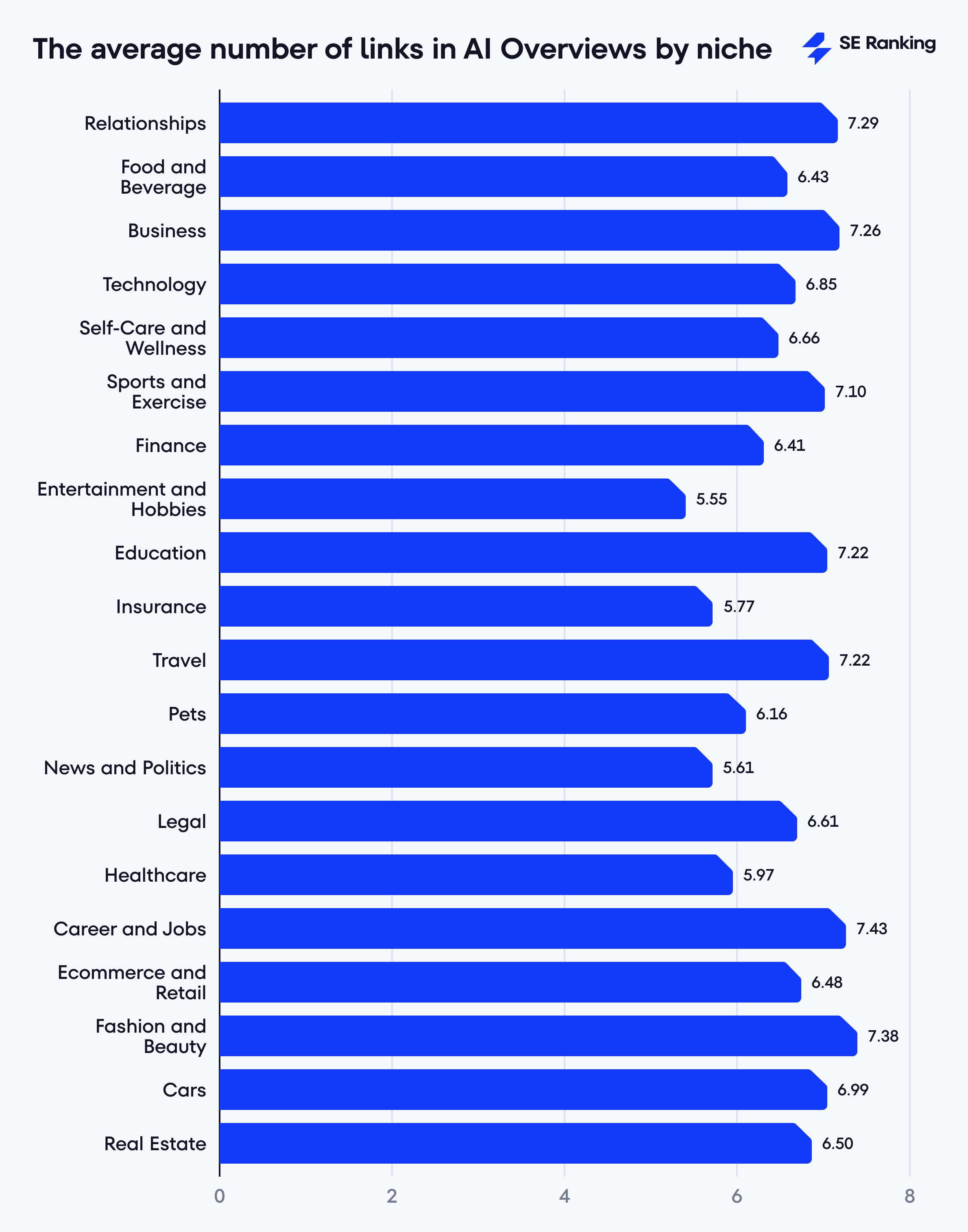 The average number of links in AI Overviews by niche