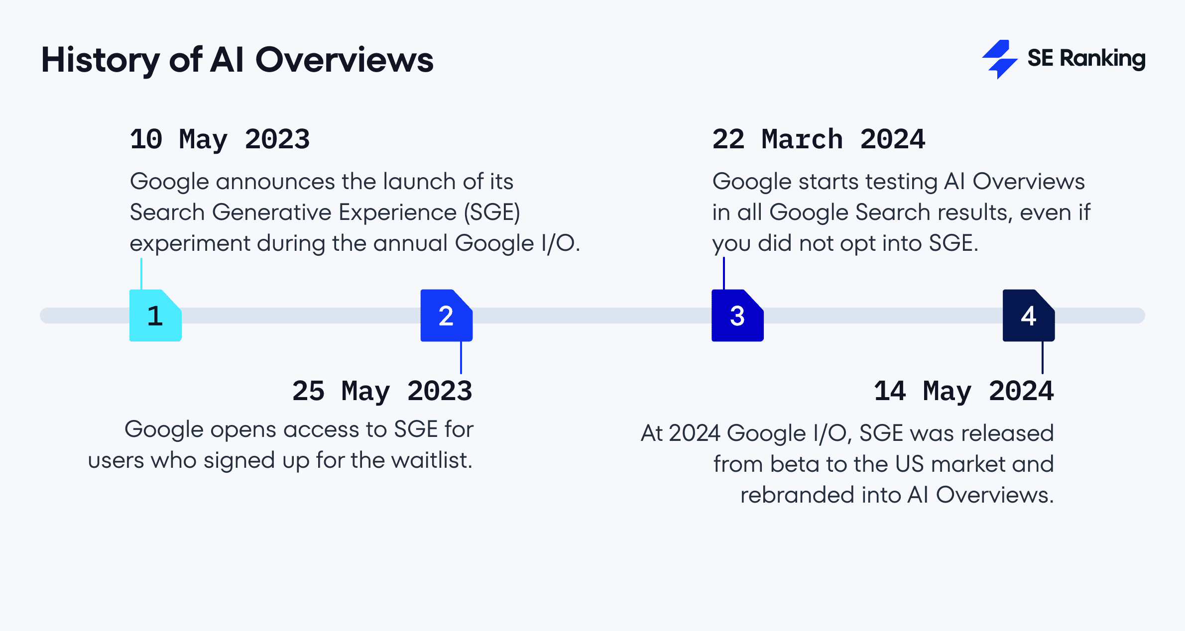 History of AI Overviews