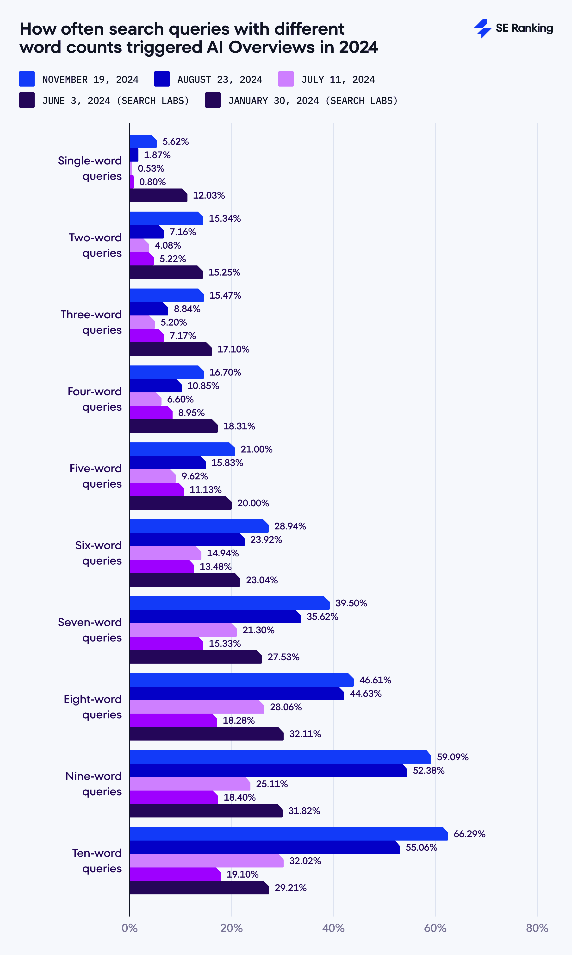 Different word counts in queries triggering AI Overviews