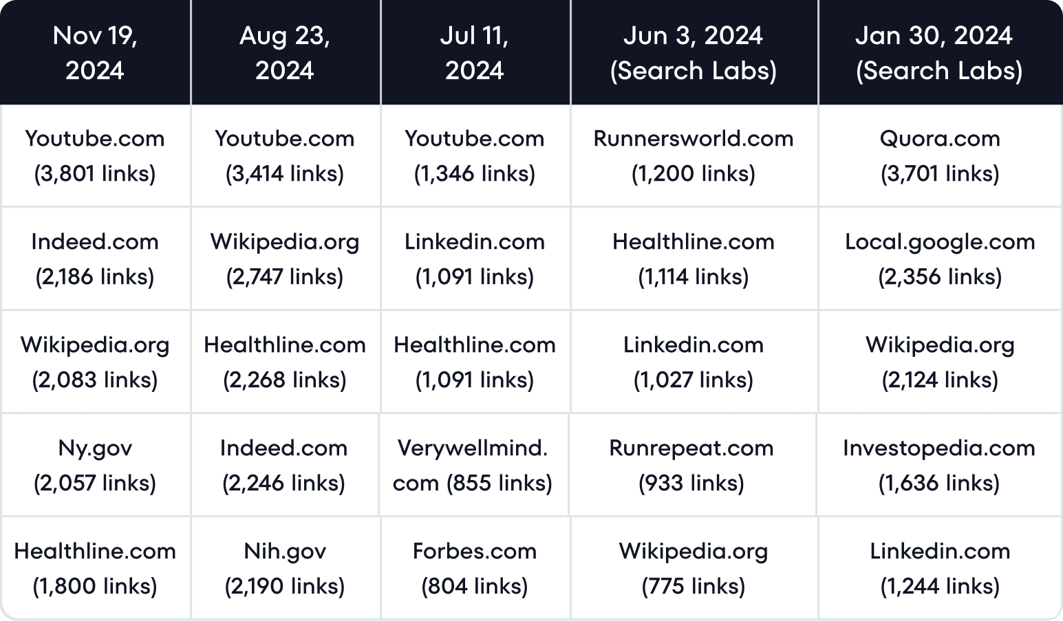 Top five most-linked websites in AI Overviews