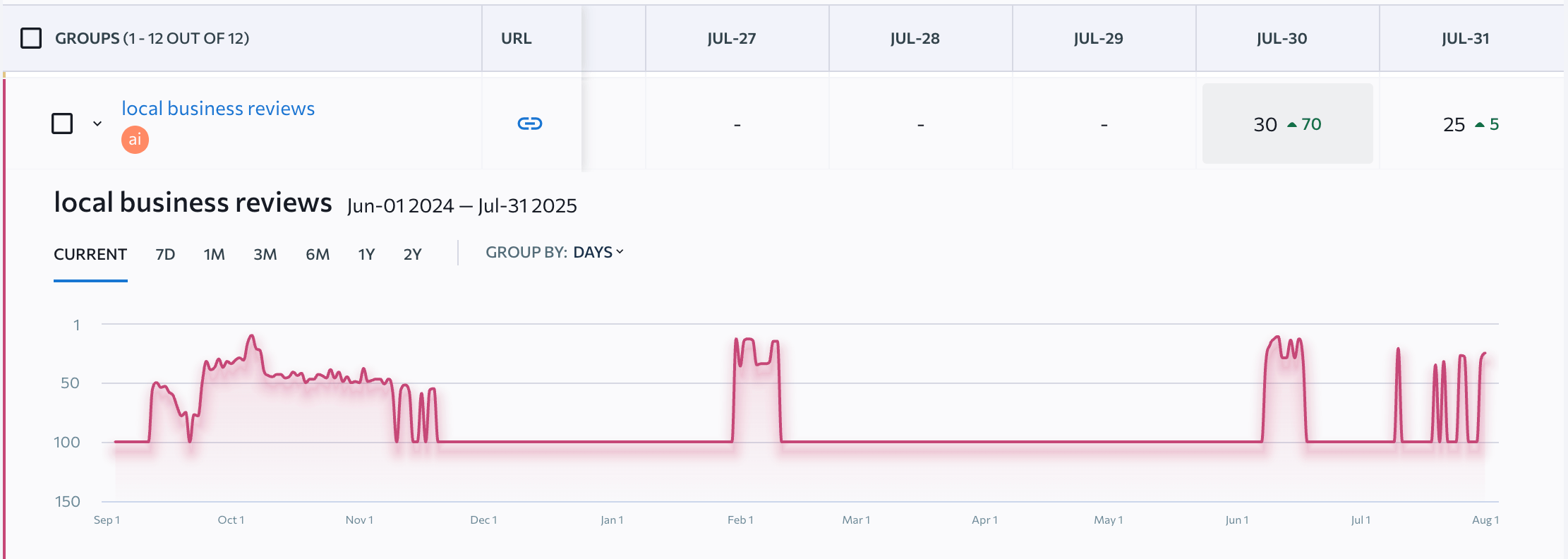 Rankings data on the Local Business reviews article