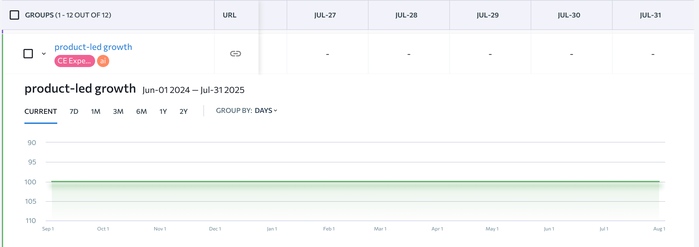 Rankings data on the Product-led Growth article