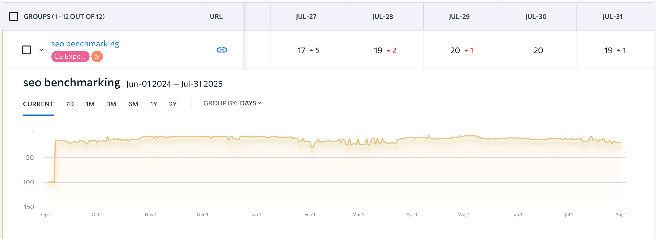 Rankings data on the SEO Benchmarking article