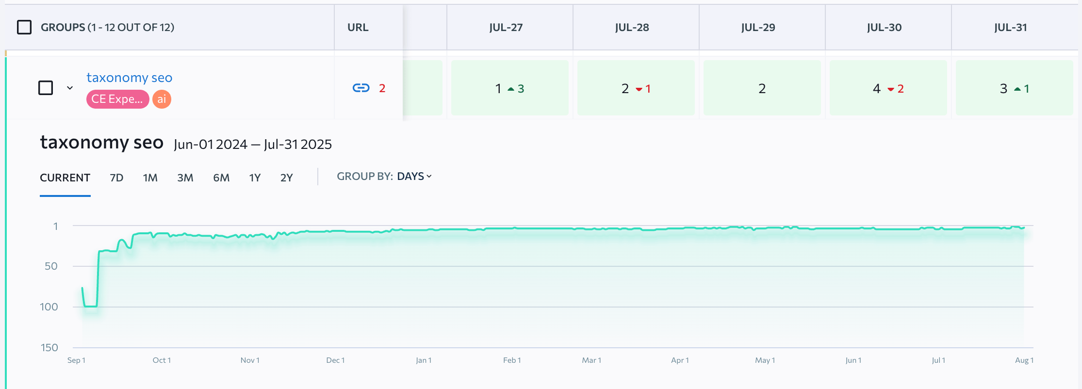 Rankings data on the Taxonomy SEO article