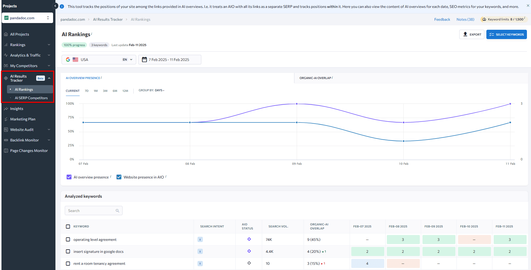 SE Ranking's AI Results Tracker