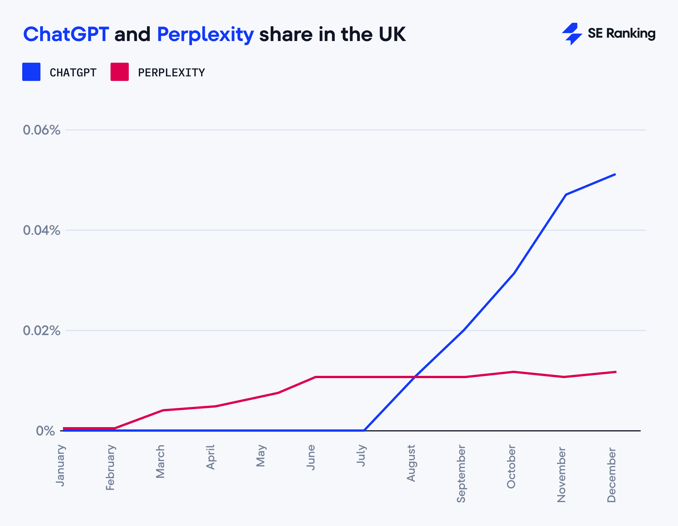 ChatGPT and Perplexity share in the UK