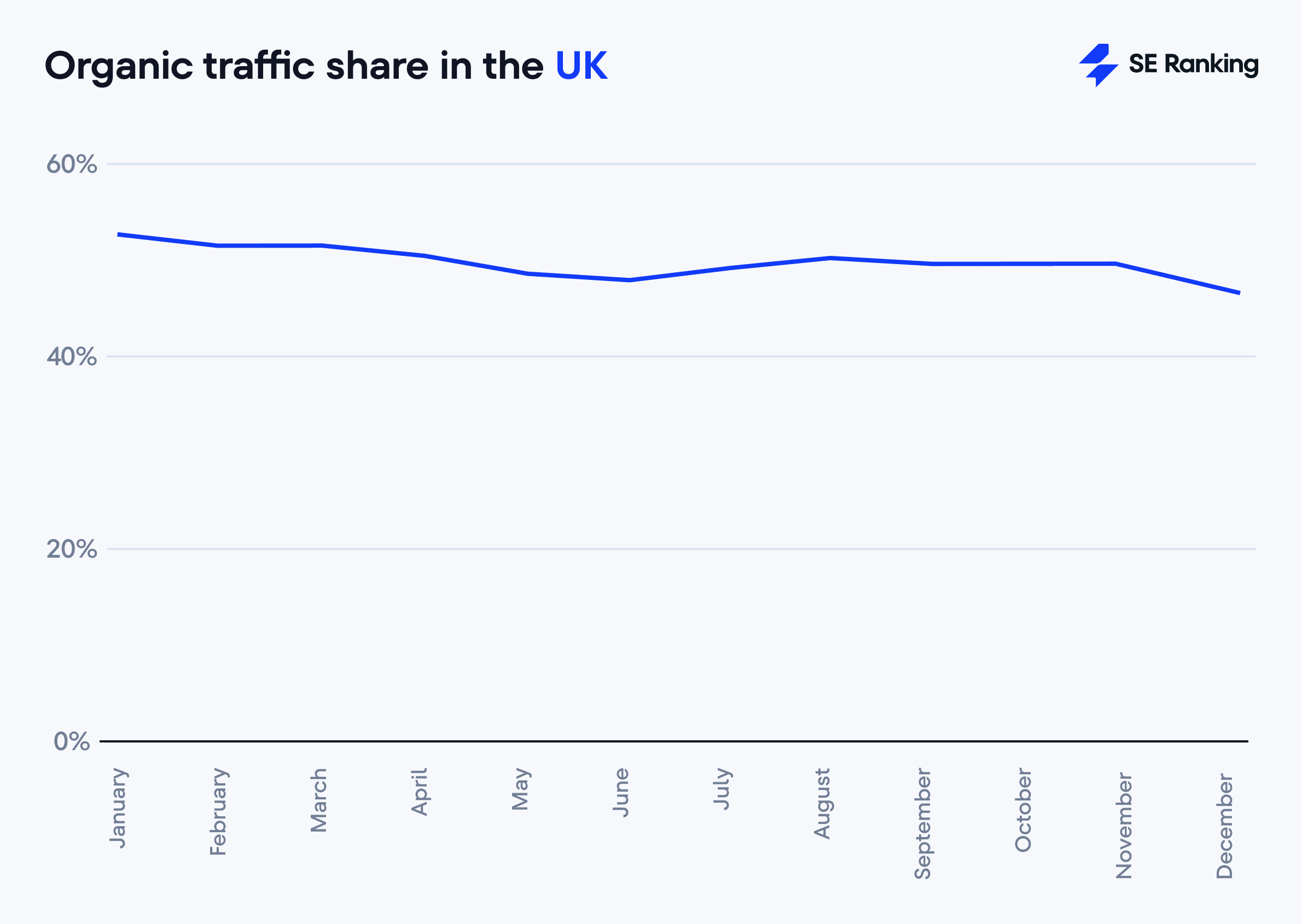 Organic traffic share in the UK