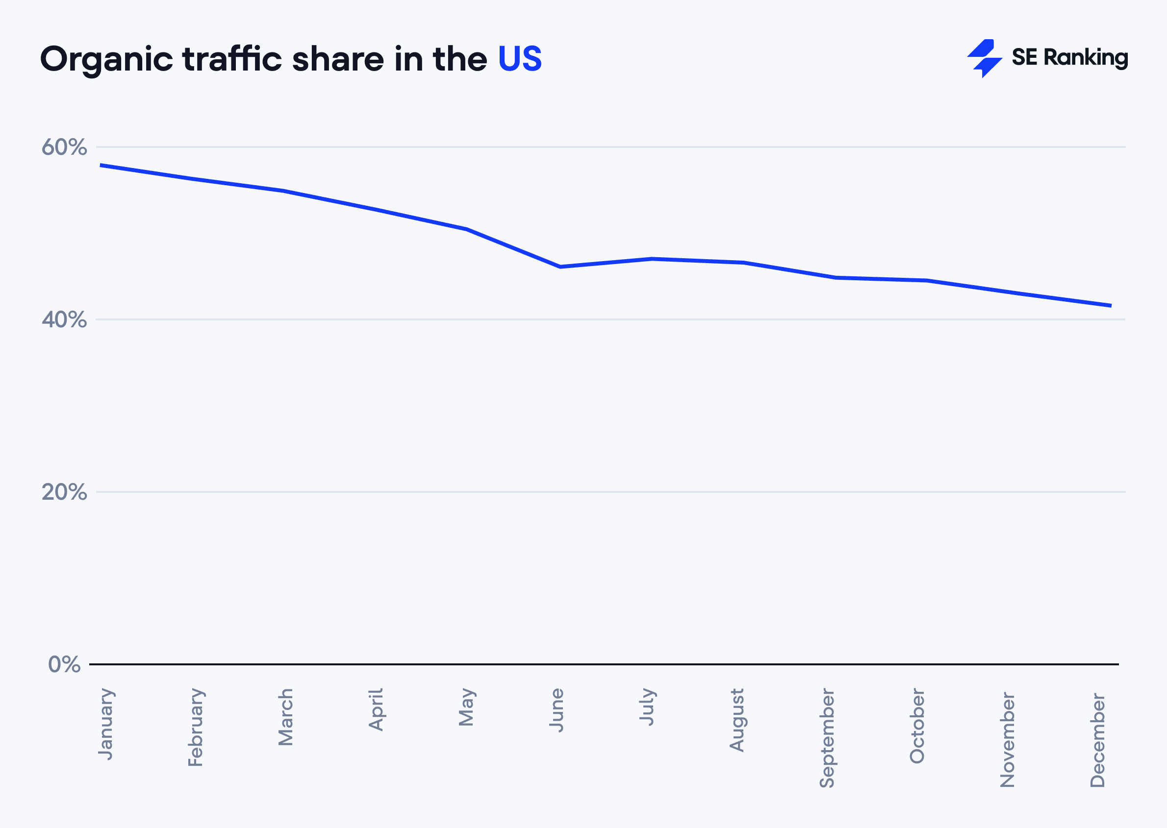 Organic traffic share in the US