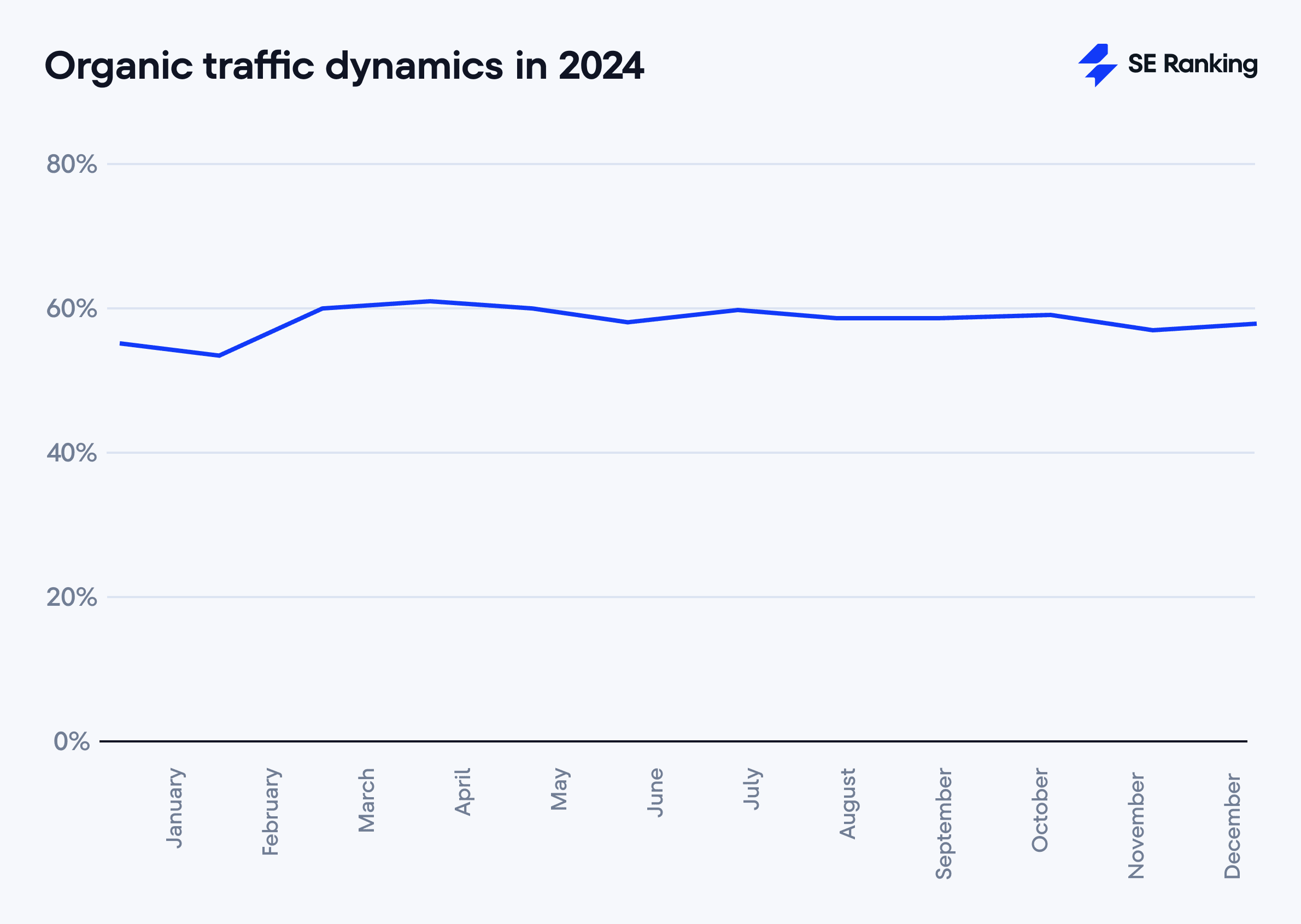 Organic traffic dynamics in 2024