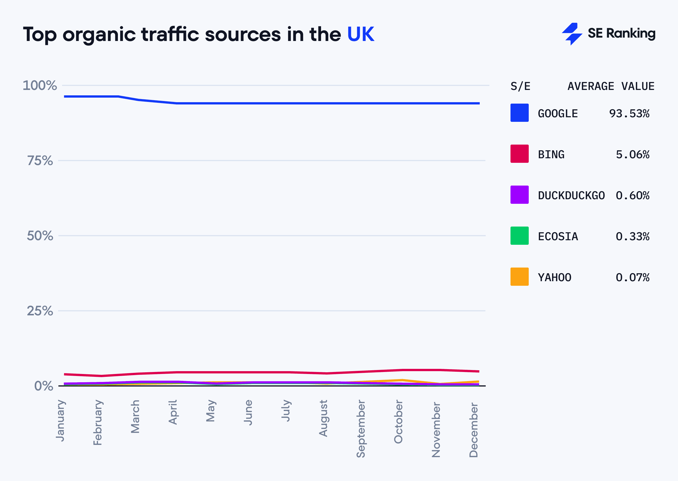 Top organic traffic sources in the UK